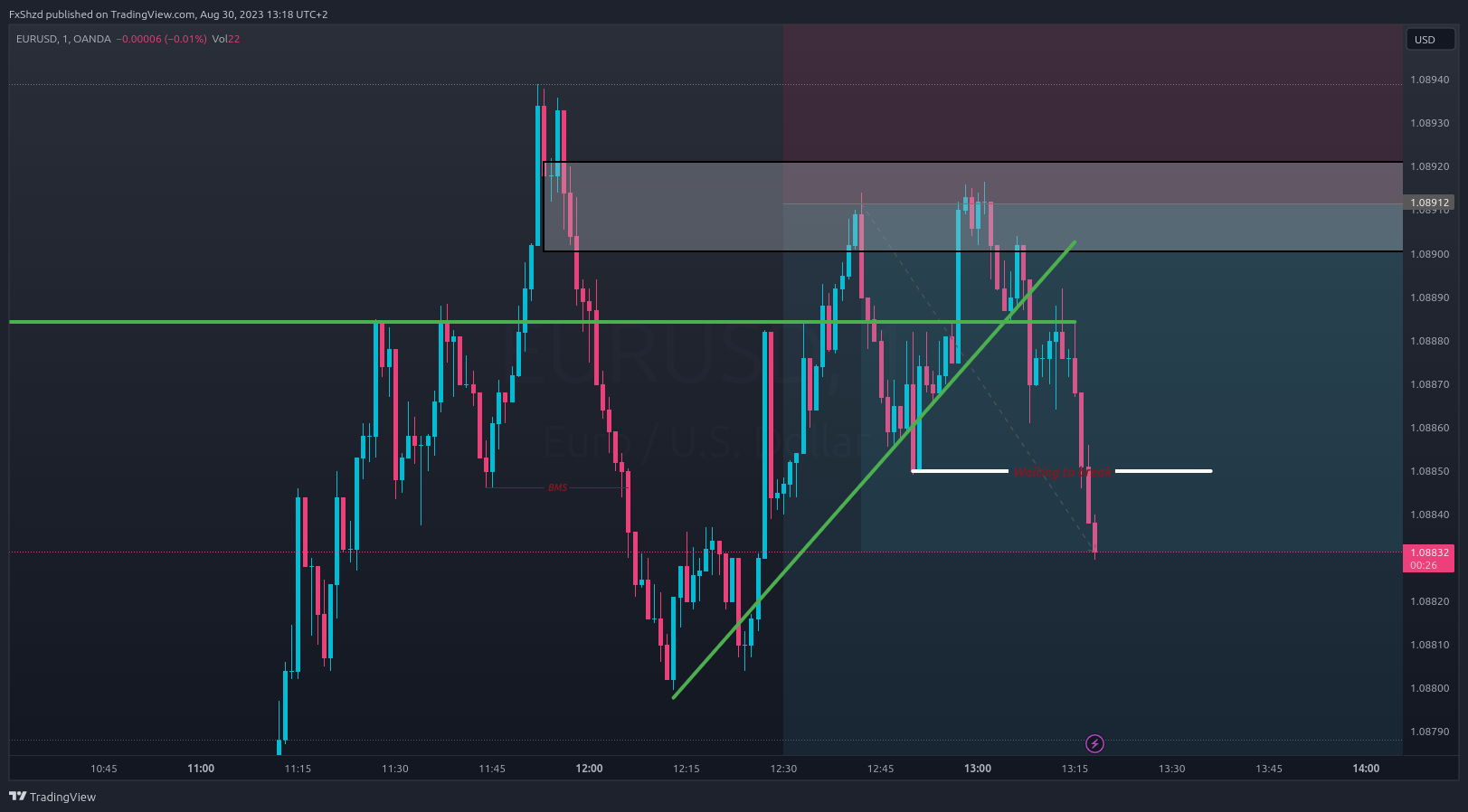 OANDA:EURUSD Chart Image by FxShzd