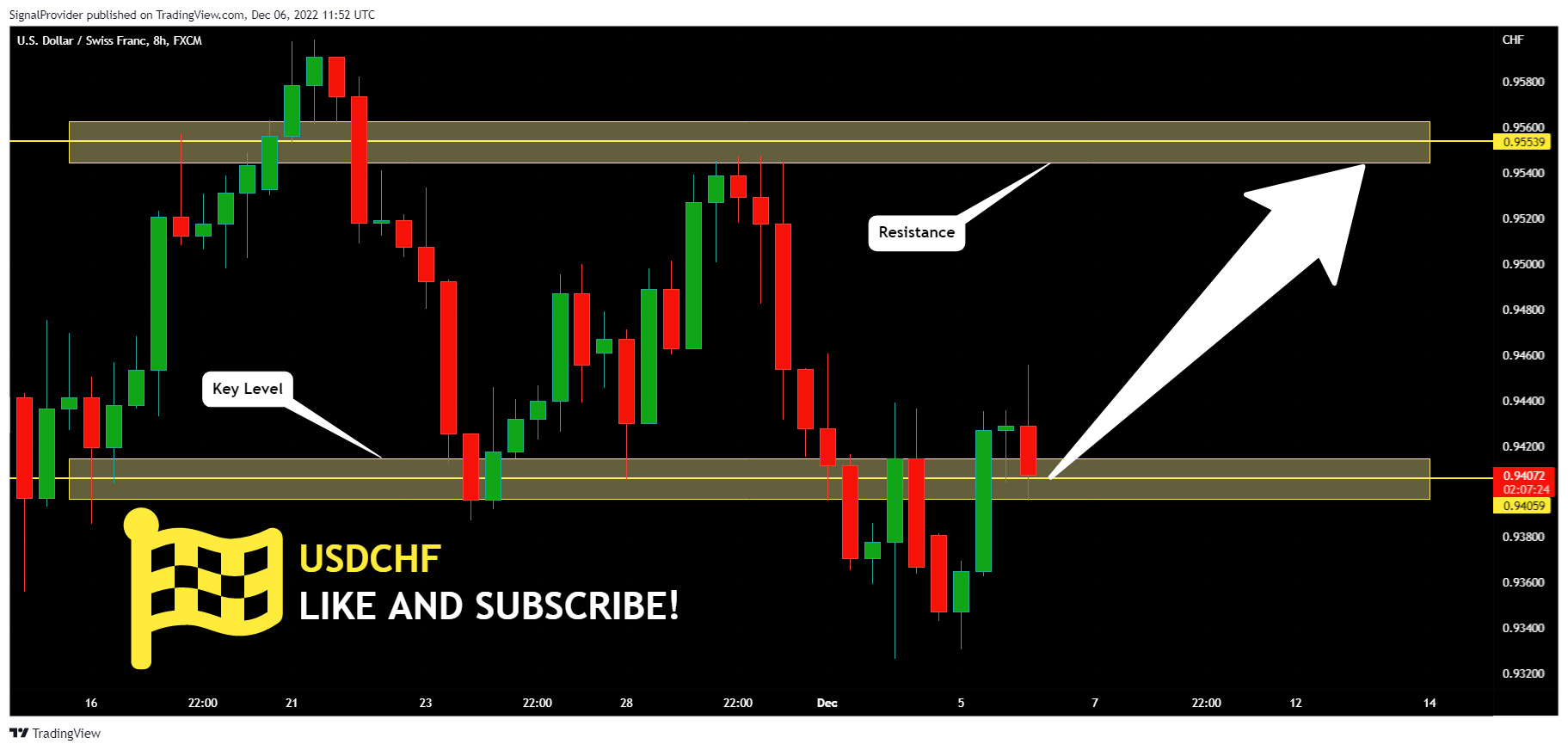 FX:USDCHF Chart Image by SignalProvider