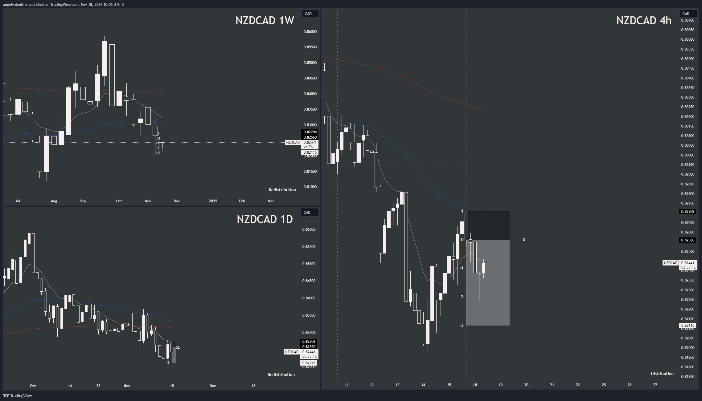 OANDA:NZDCAD Chart Image by angelvalentinx