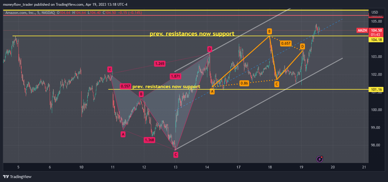 NASDAQ:AMZN Chart Image by moneyflow_trader