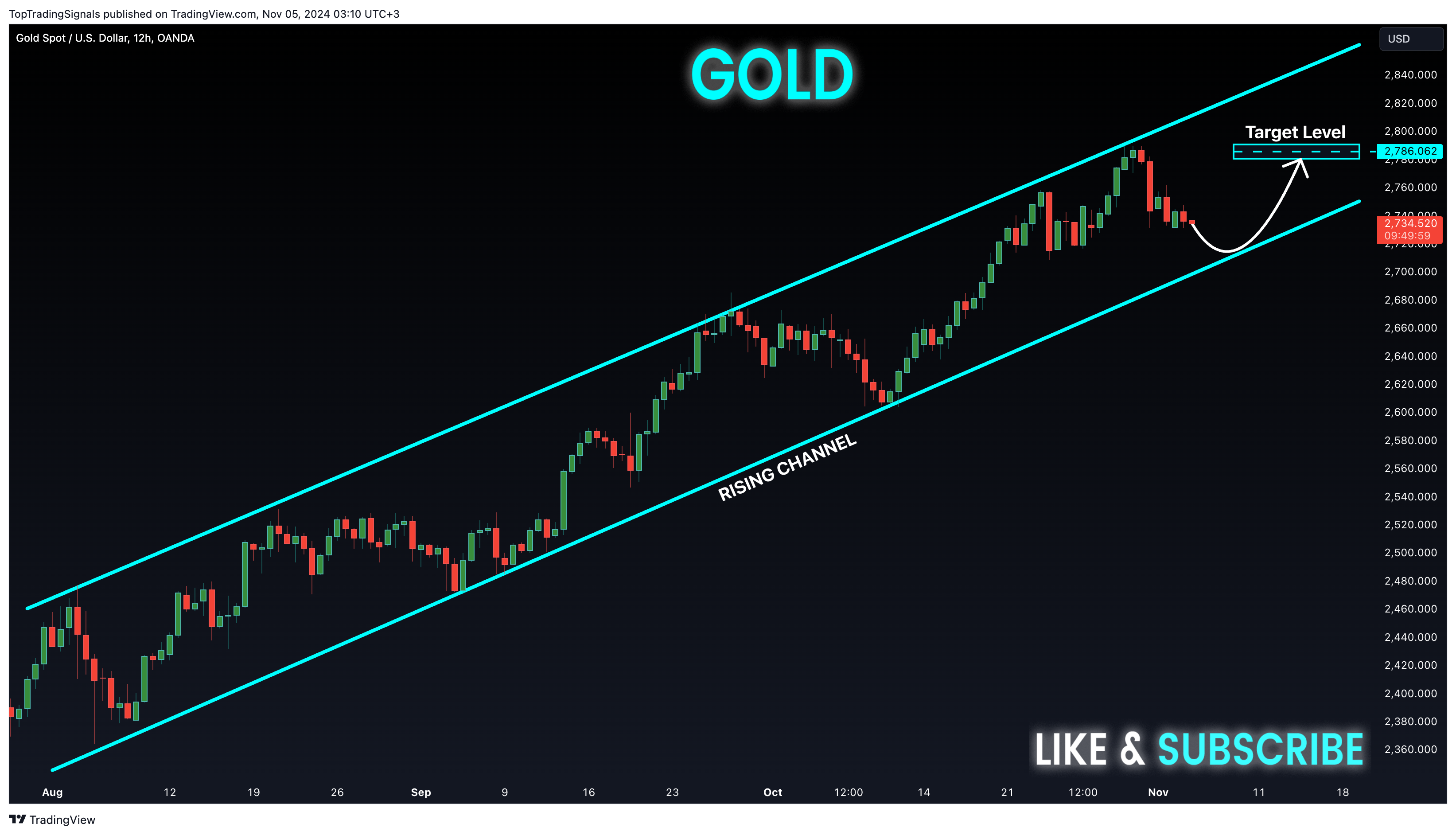 OANDA:XAUUSD Chart Image by TopTradingSignals