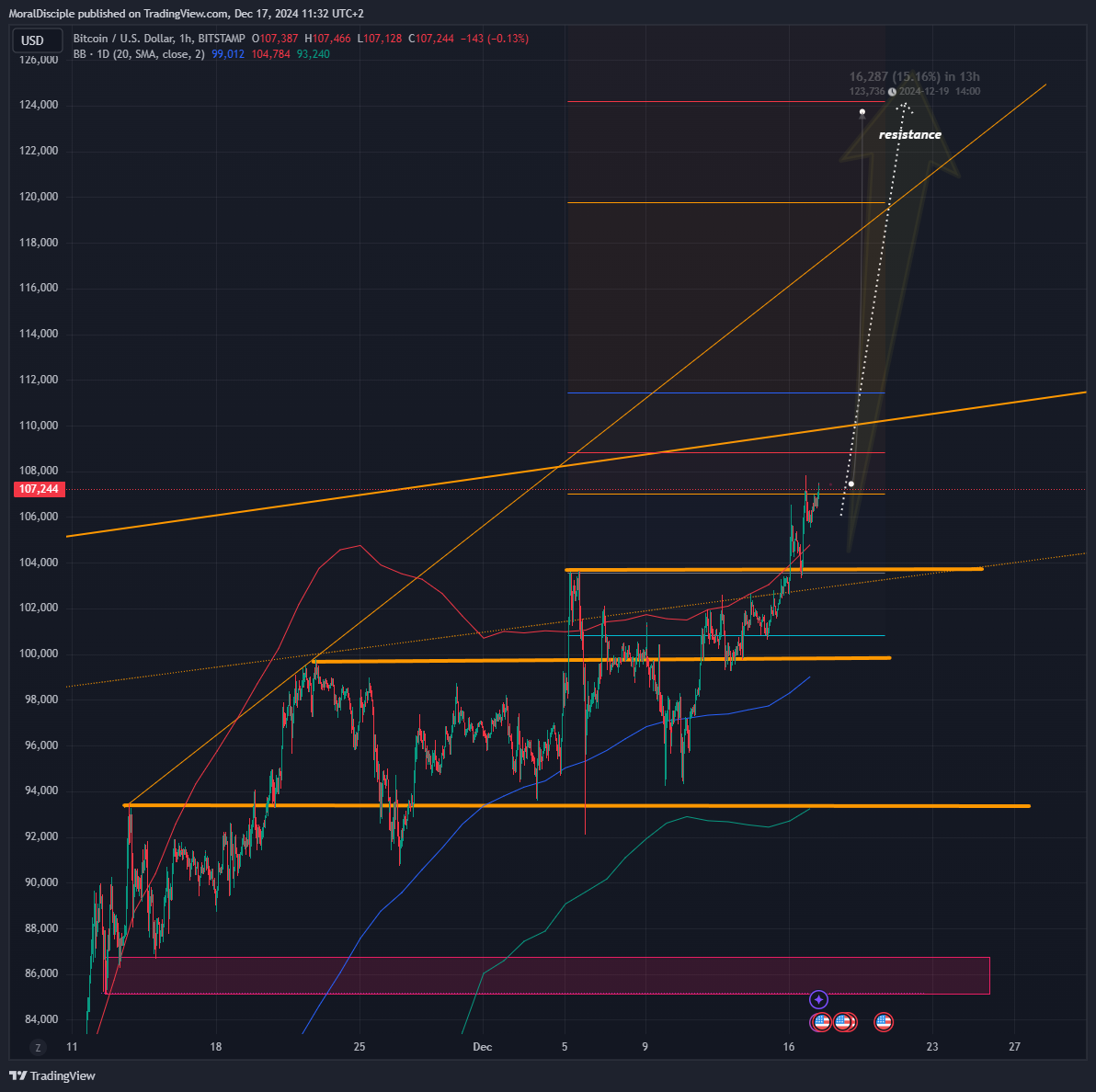 BITSTAMP:BTCUSD Chart Image by MoralDisciple
