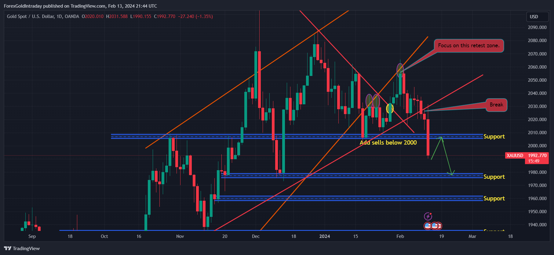 OANDA:XAUUSD Chart Image by ForexGoldIntraday