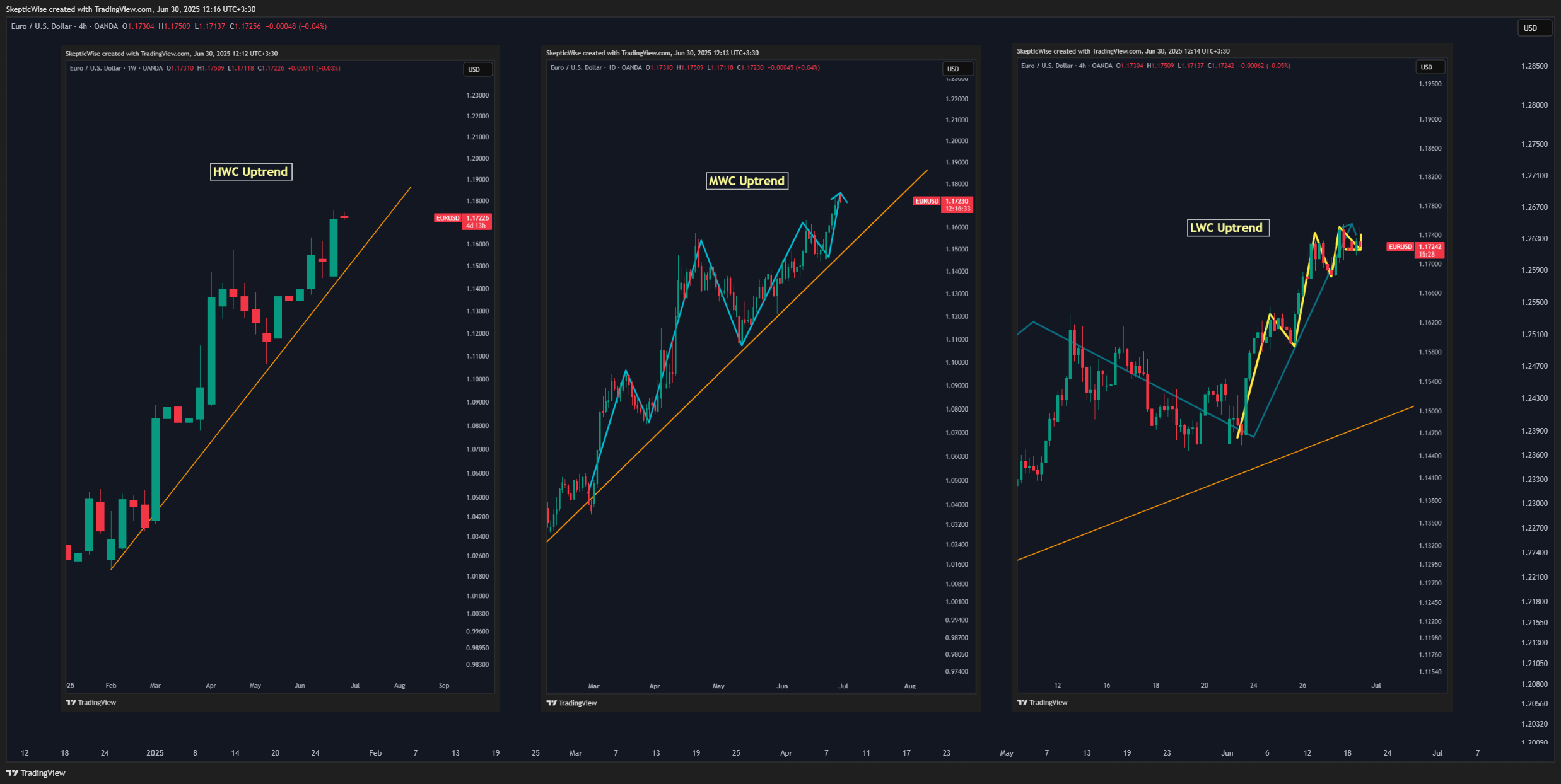 OANDA:EURUSD Chart Image by SkepticWise