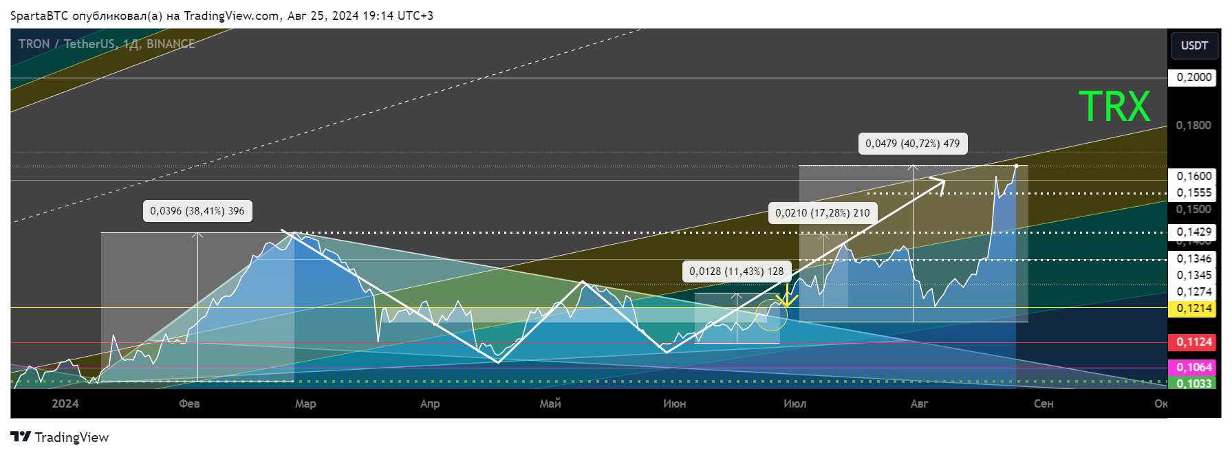 BINANCE:TRXUSDT Chart Image by SpartaBTC