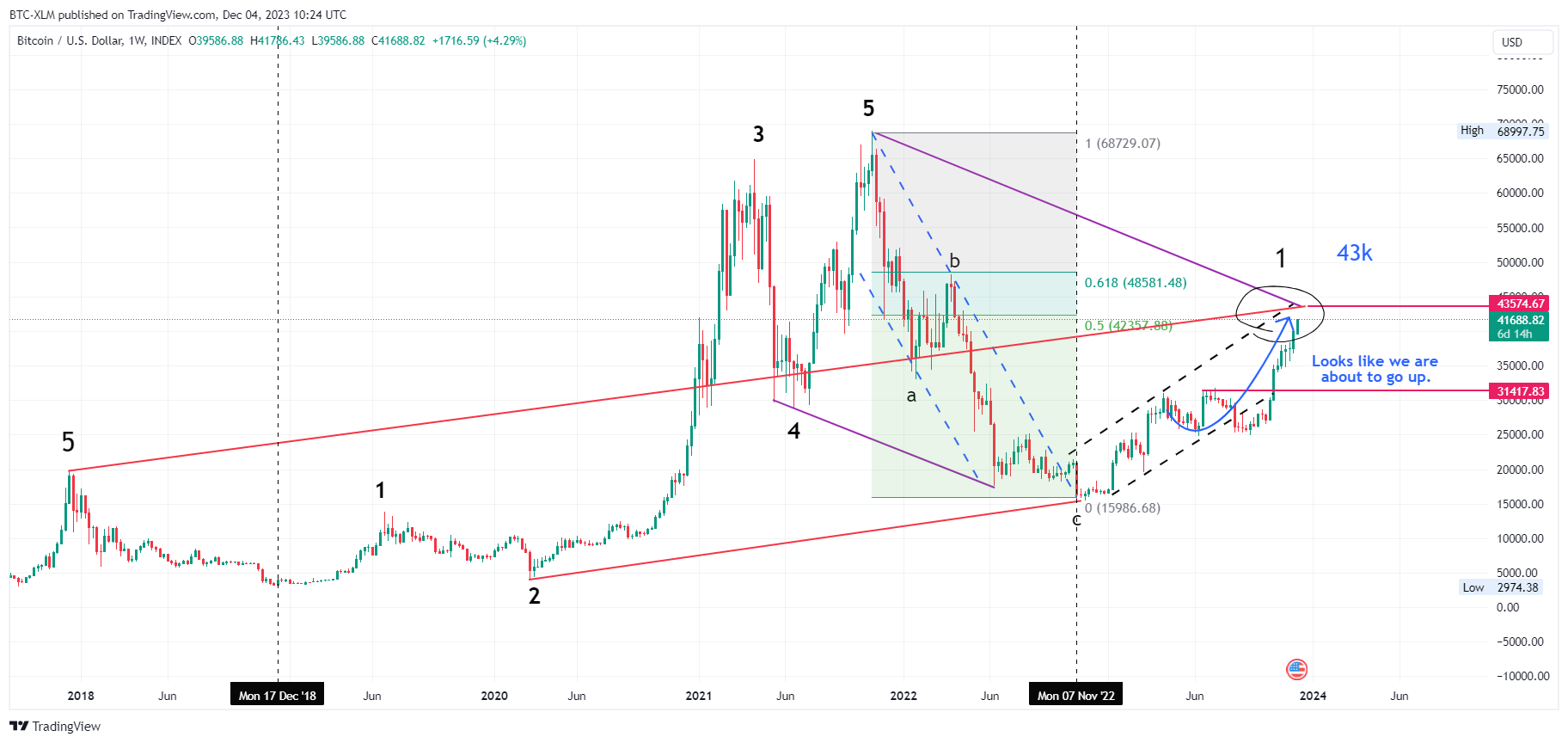 INDEX:BTCUSD Chart Image by BTC-XLM