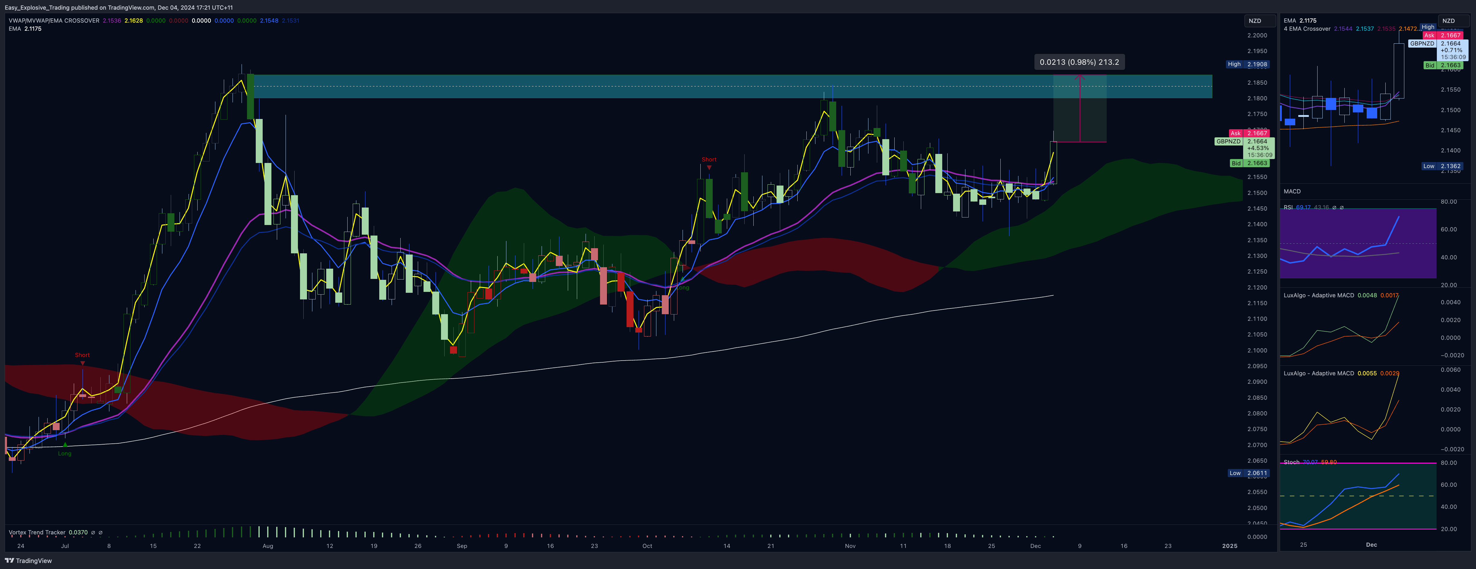 EIGHTCAP:GBPNZD Chart Image by Easy_Explosive_Trading