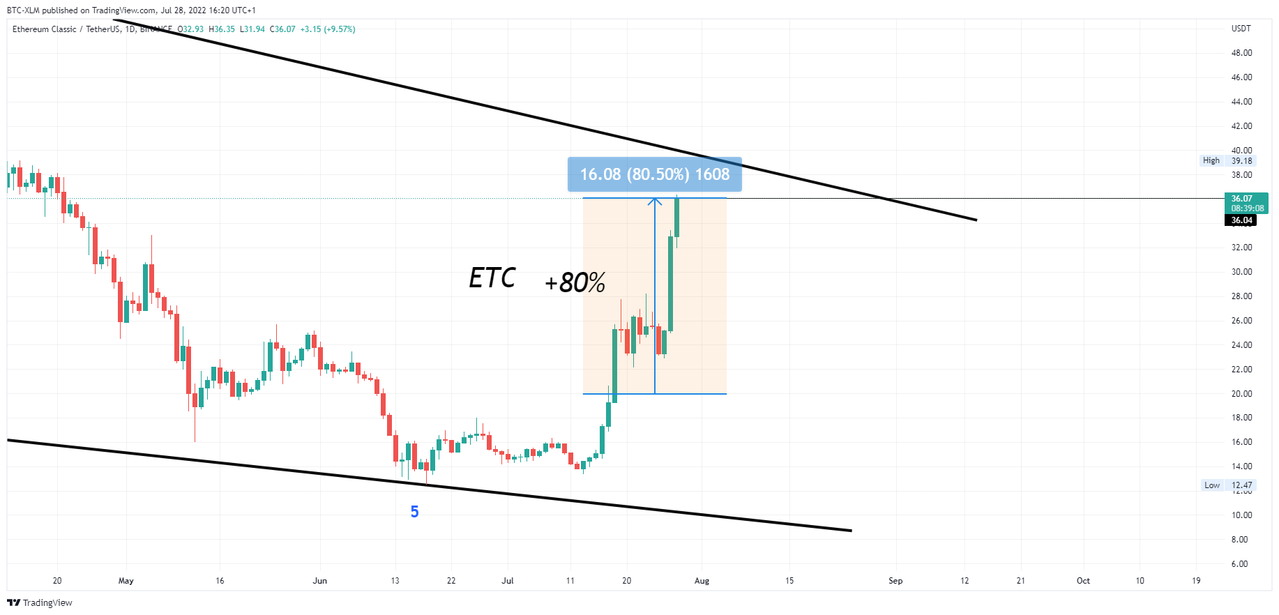 BINANCE:ETCUSDT Chart Image by BTC-XLM