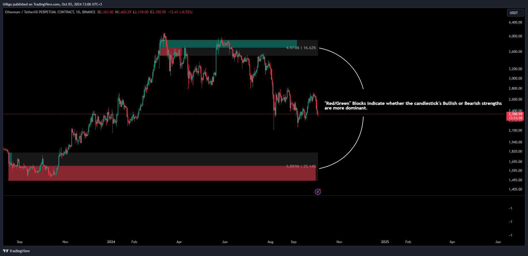 BINANCE:ETHUSDT.P Chart Image by UAlgo
