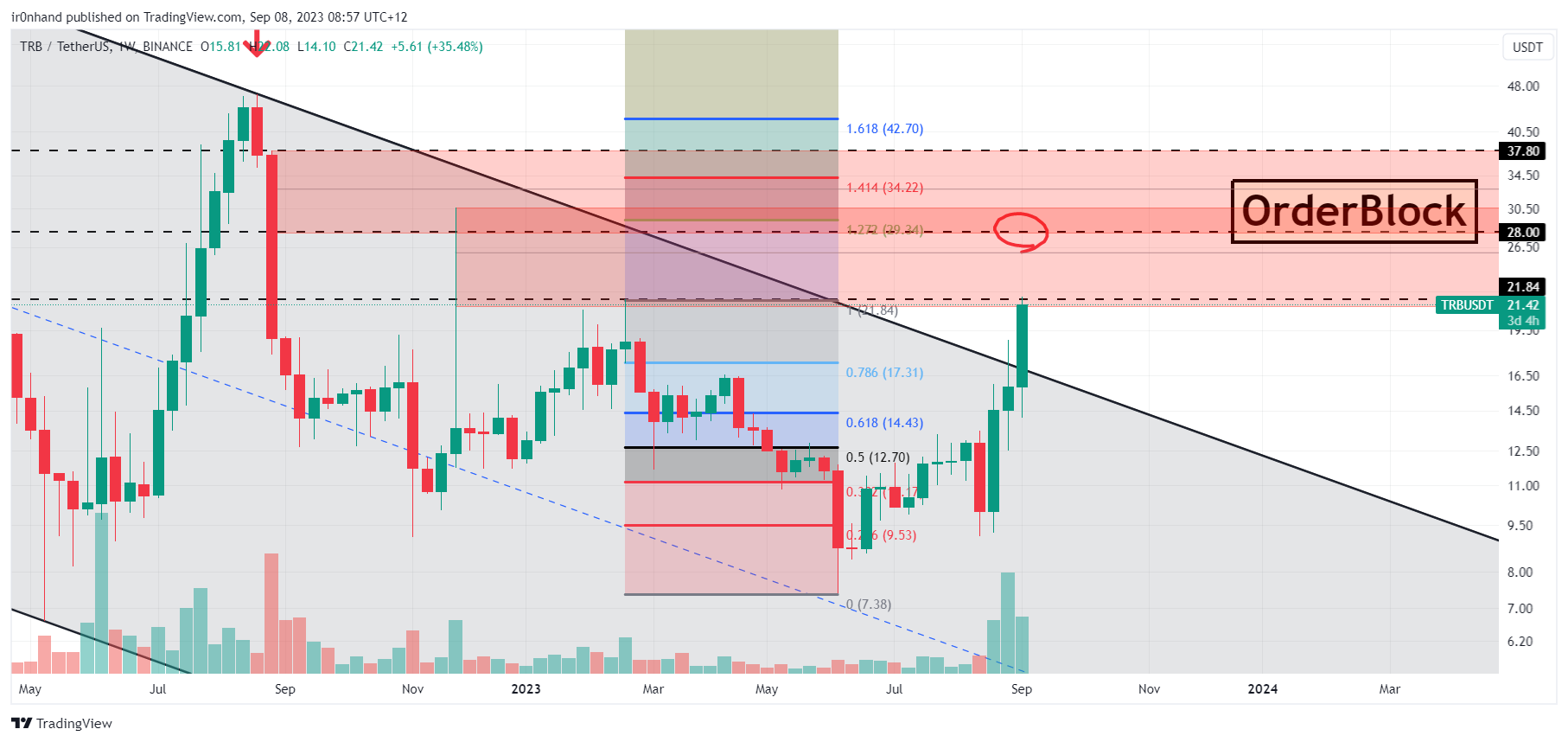 BINANCE:TRBUSDT Chart Image by ir0nhand