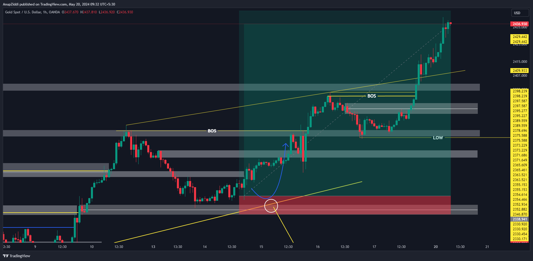 OANDA:XAUUSD Chart Image by AnupZiddi