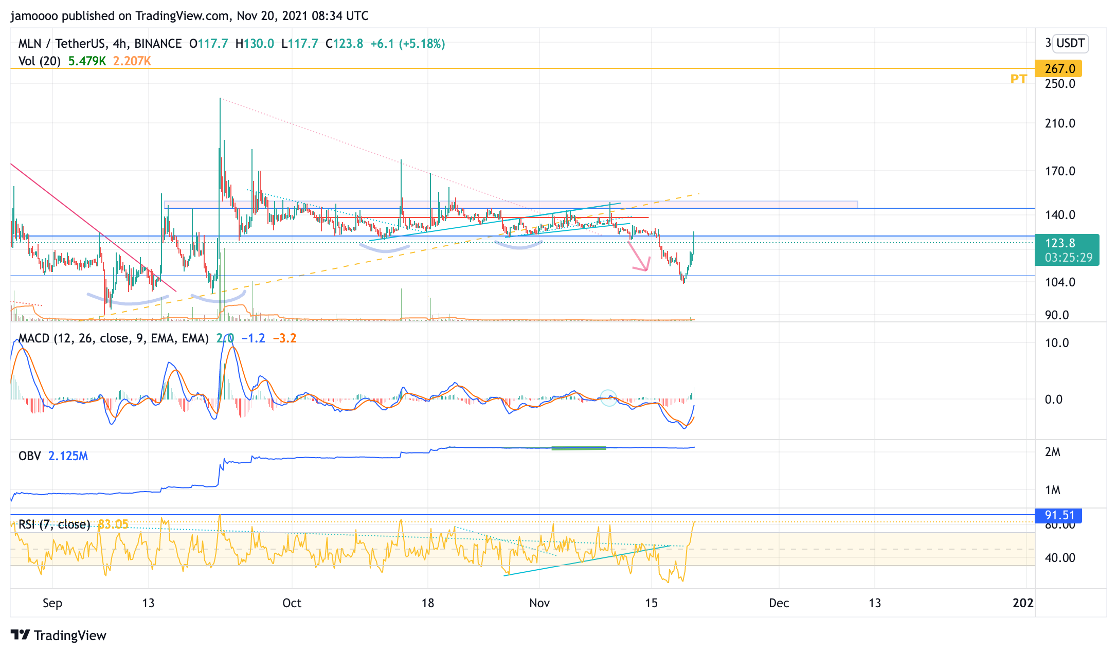 BINANCE:MLNUSDT Chart Image by jamoooo