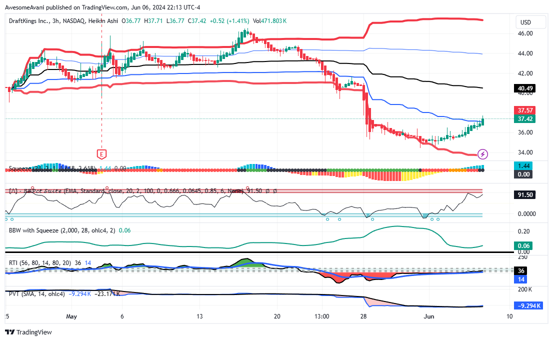 NASDAQ:DKNG Chart Image by AwesomeAvani