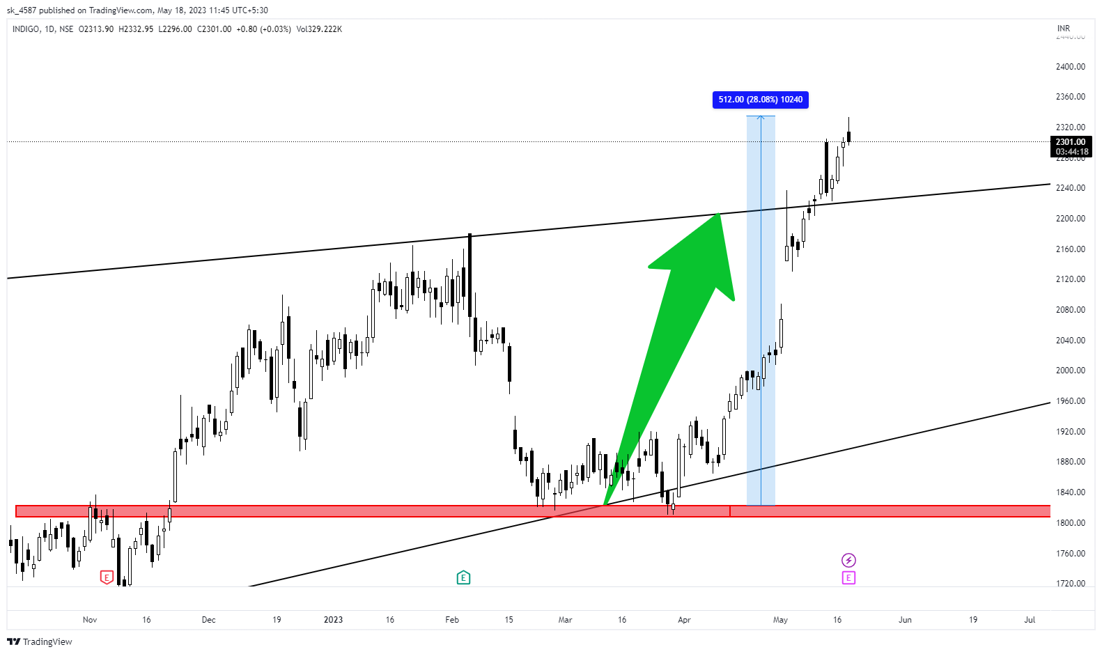 NSE:INDIGO Chart Image by sk_4587
