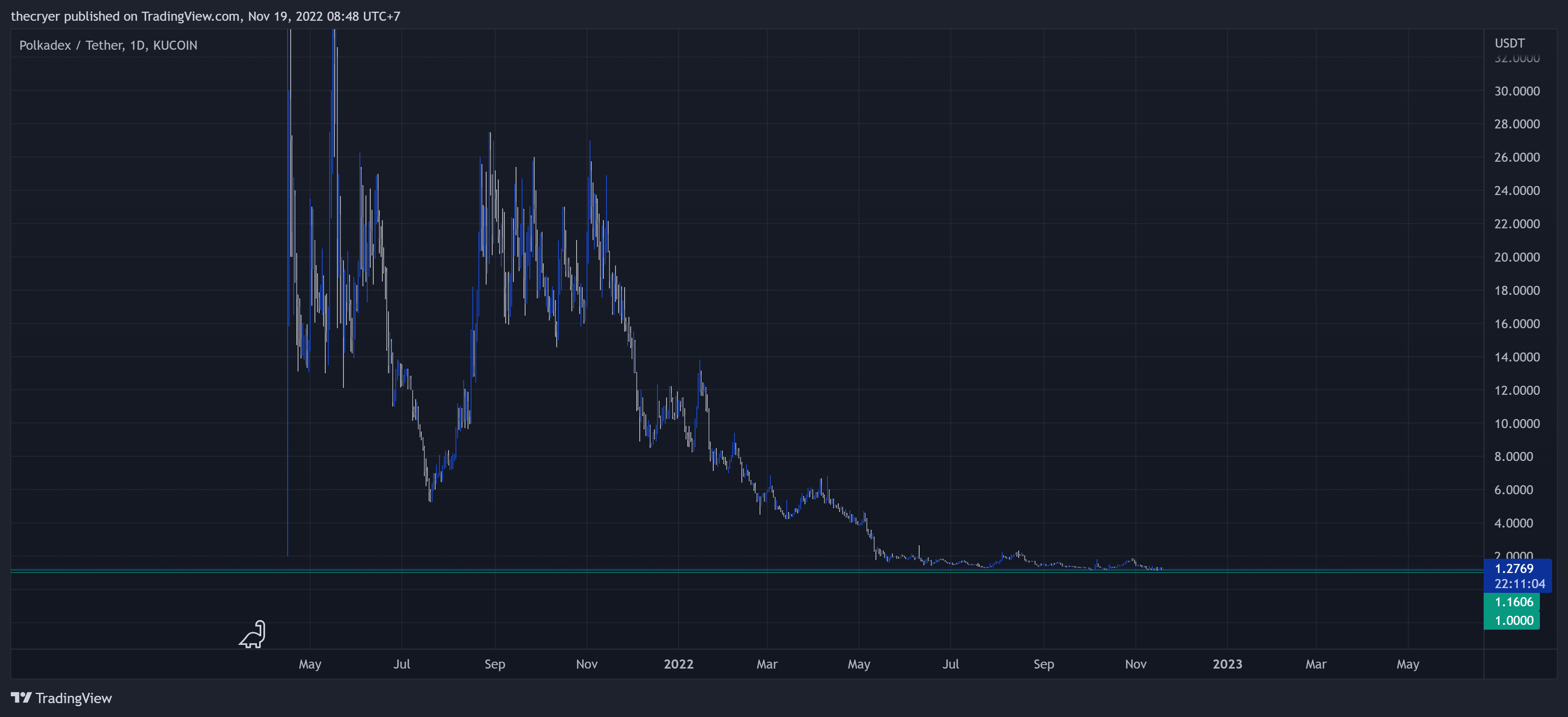 KUCOIN:PDEXUSDT Chart Image by thecryer