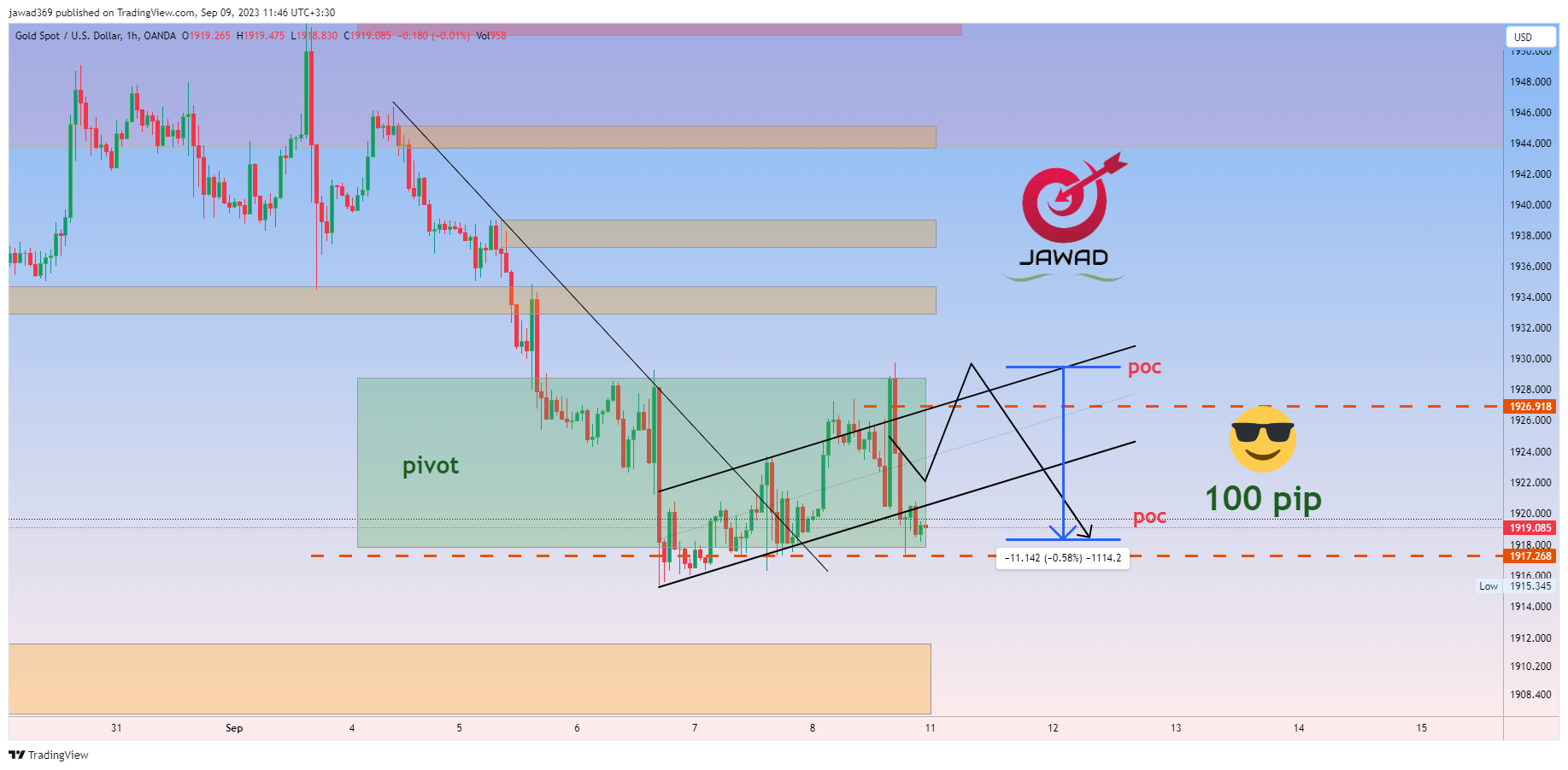 OANDA:XAUUSD Chart Image by jawad369