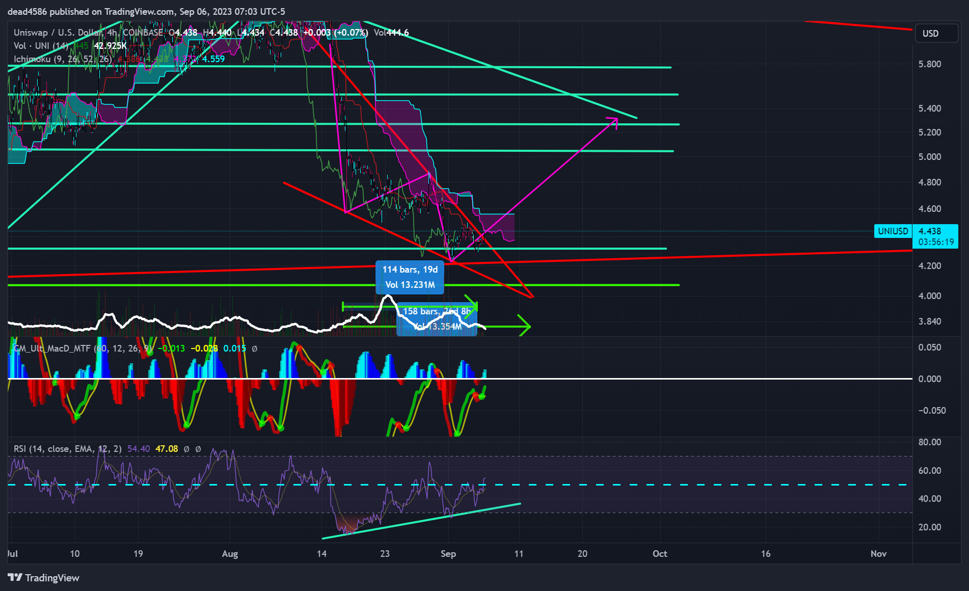 COINBASE:UNIUSD Chart Image by dead4586