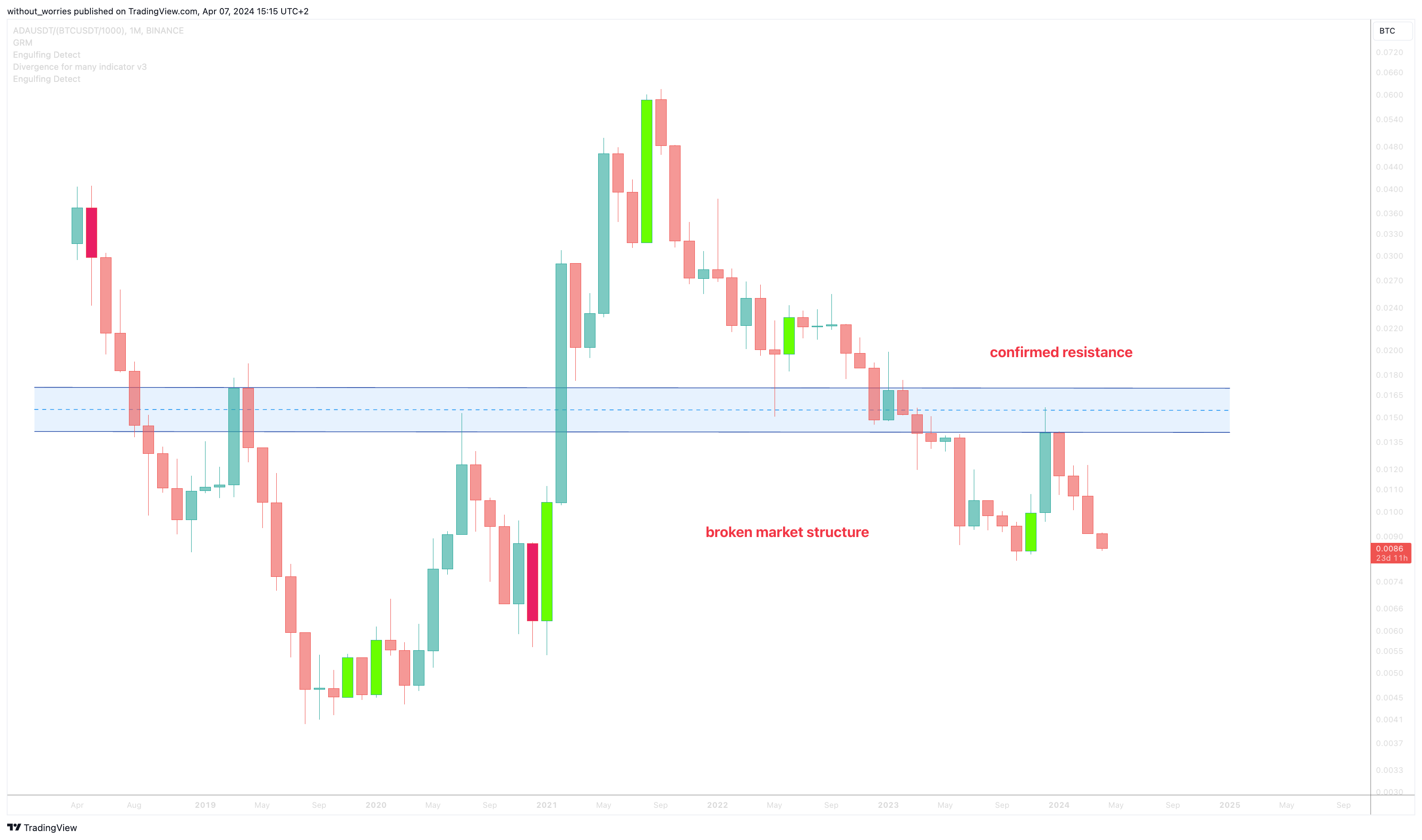 BINANCE:ADAUSDT/(BINANCE:BTCUSDT/1000) Chart Image by without_worries