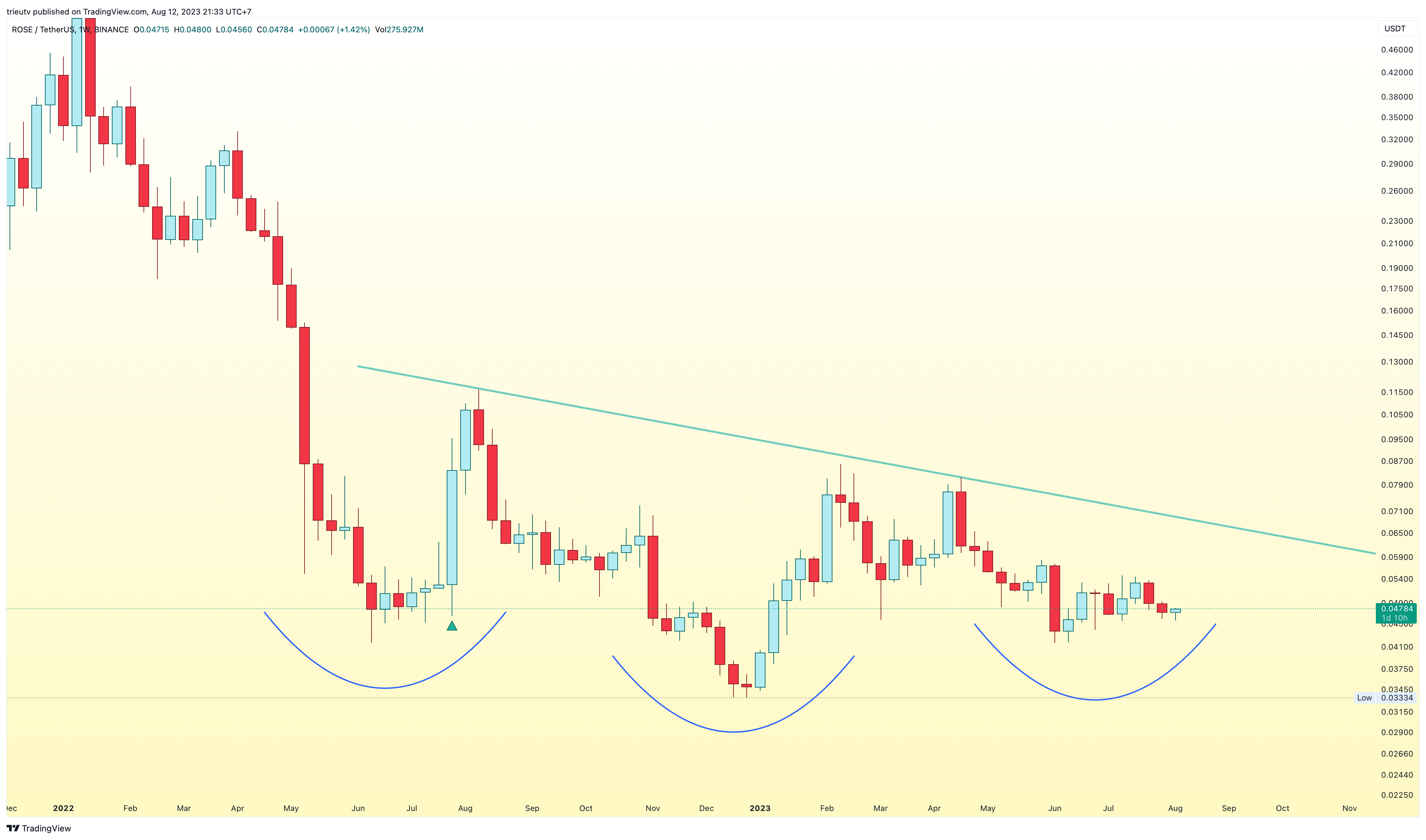 BINANCE:ROSEUSDT Chart Image by trieutv