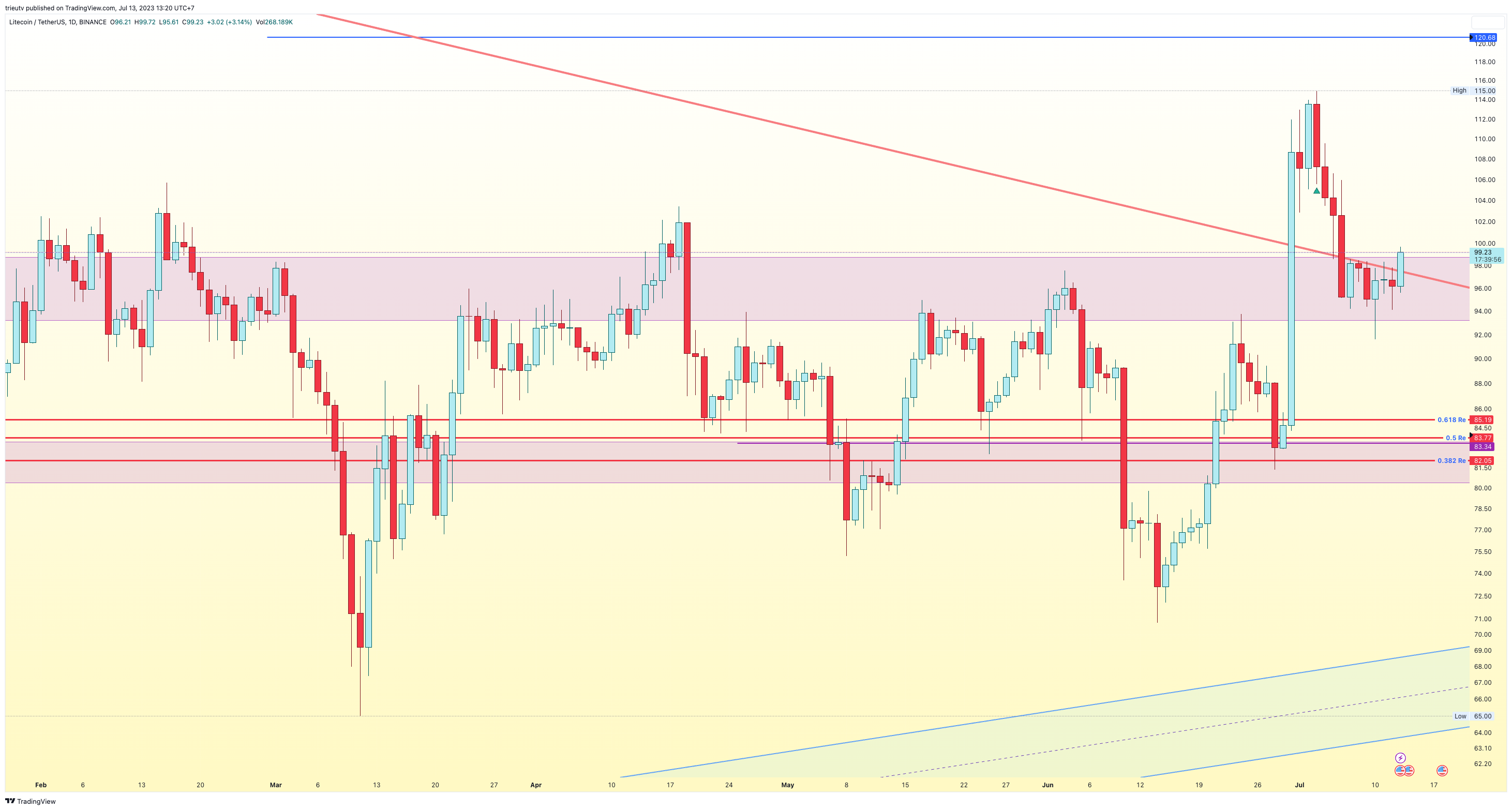 BINANCE:LTCUSDT Chart Image by trieutv