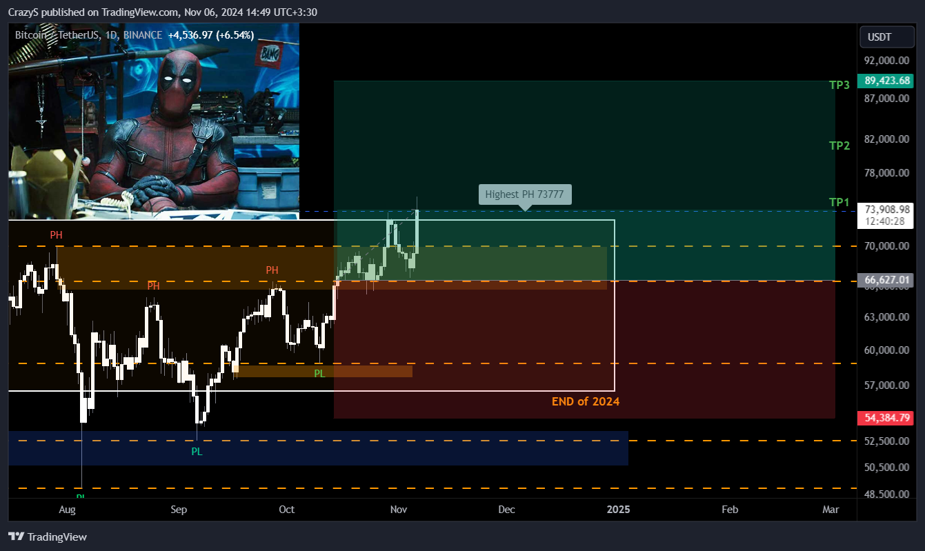 BINANCE:BTCUSDT Chart Image by CrazyS