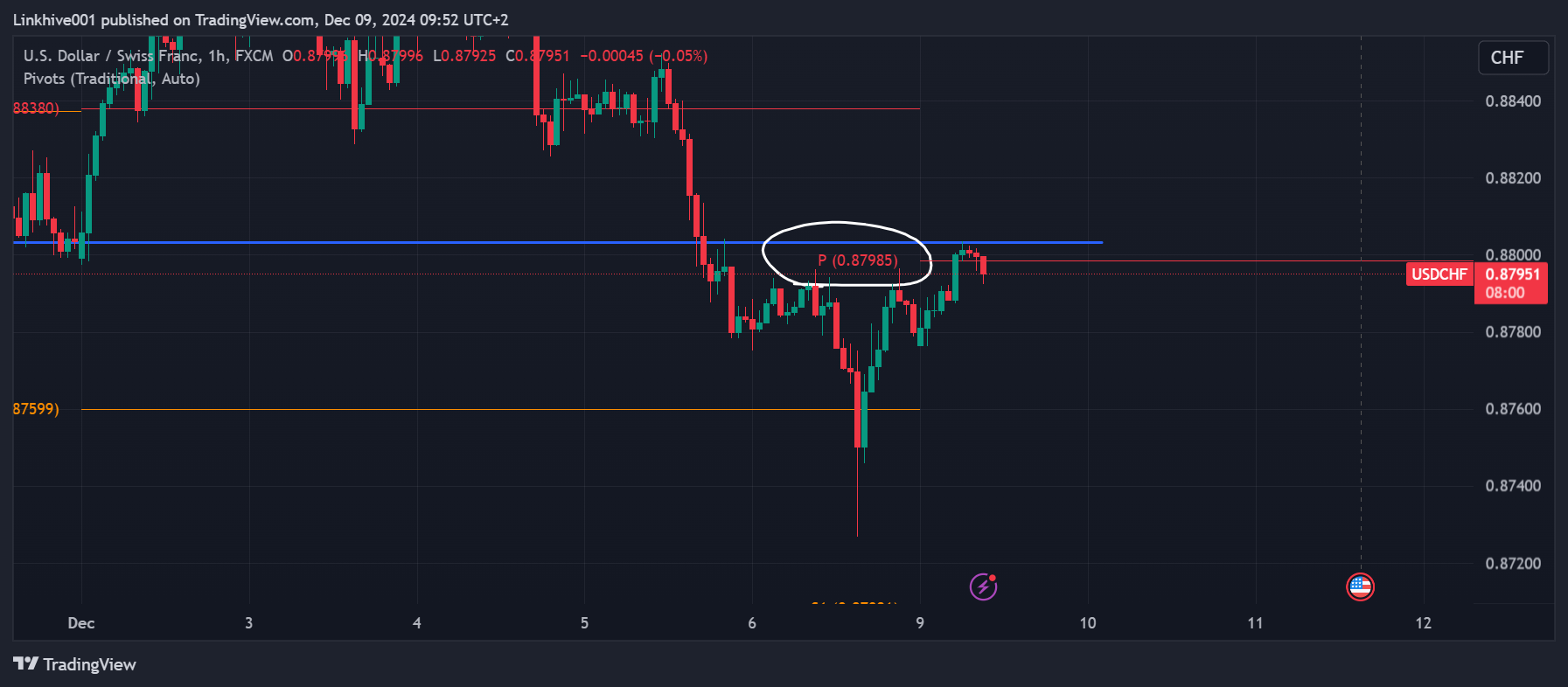 FX:USDCHF Chart Image by Linkhive001
