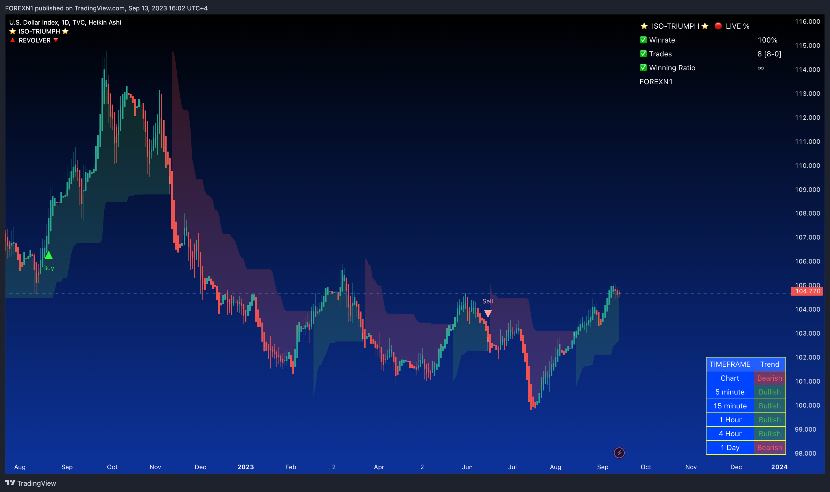 TVC:DXY Chart Image by FOREXN1