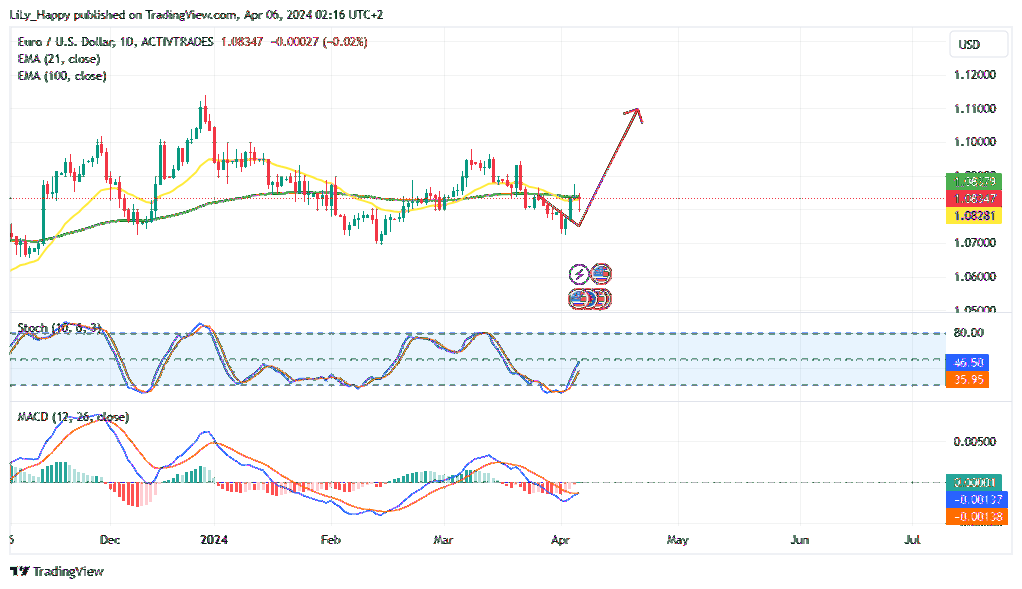 ACTIVTRADES:EURUSD Chart Image by LiLy_Happy
