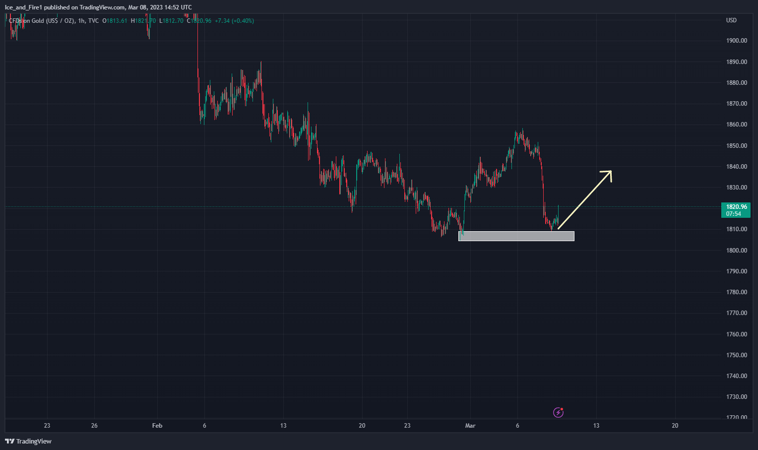 TVC:GOLD Chart Image by Ice_and_Fire1