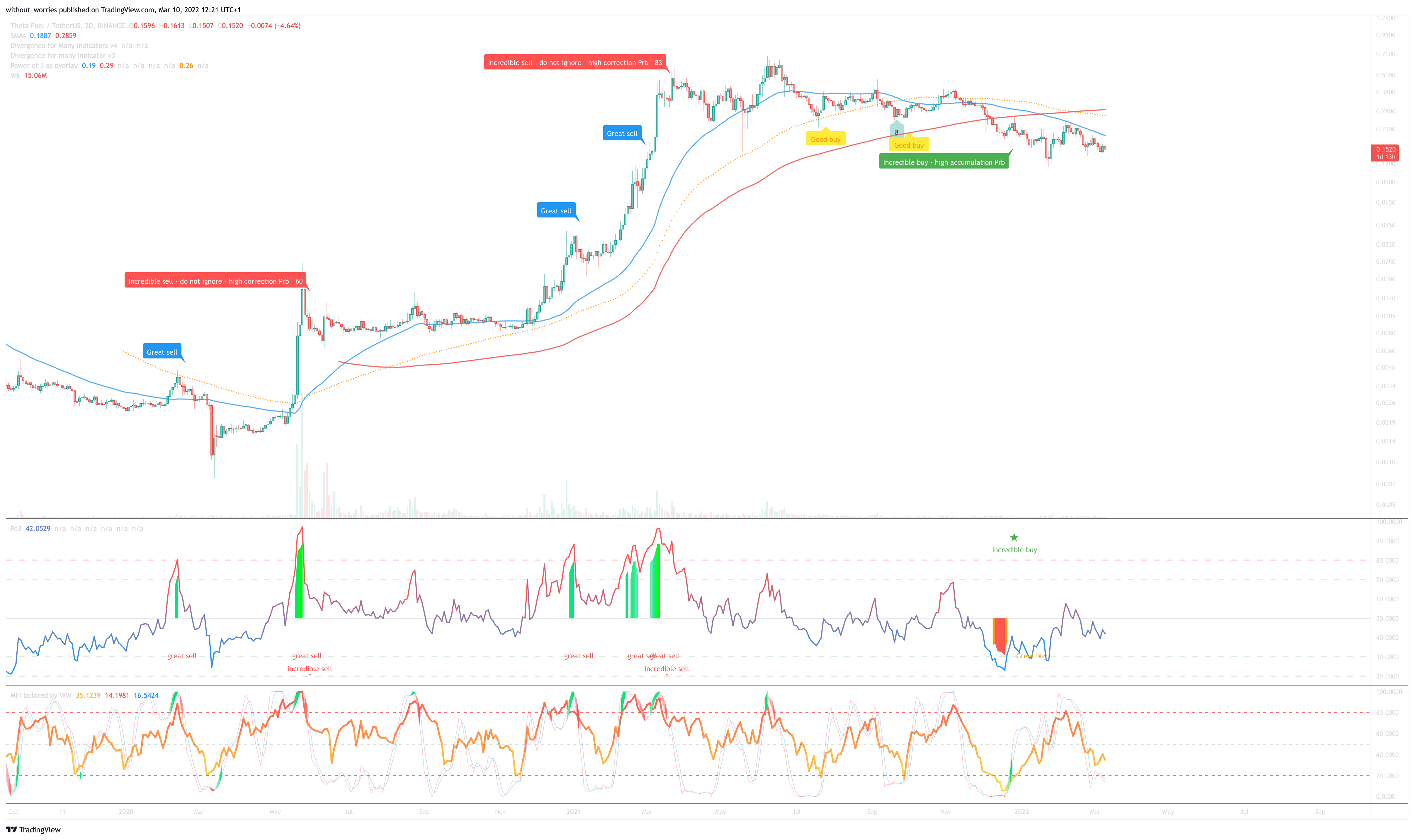 BINANCE:TFUELUSDT Chart Image by without_worries