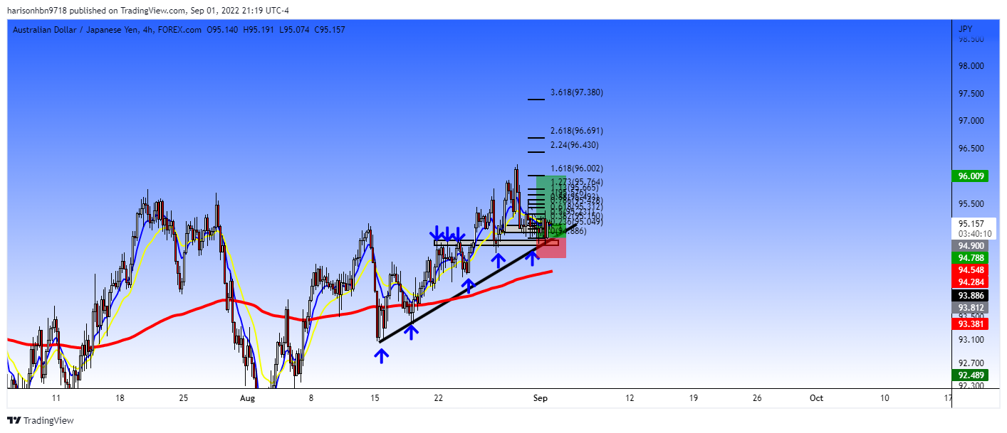 FOREXCOM:AUDJPY Chart Image by harisonhbn9718