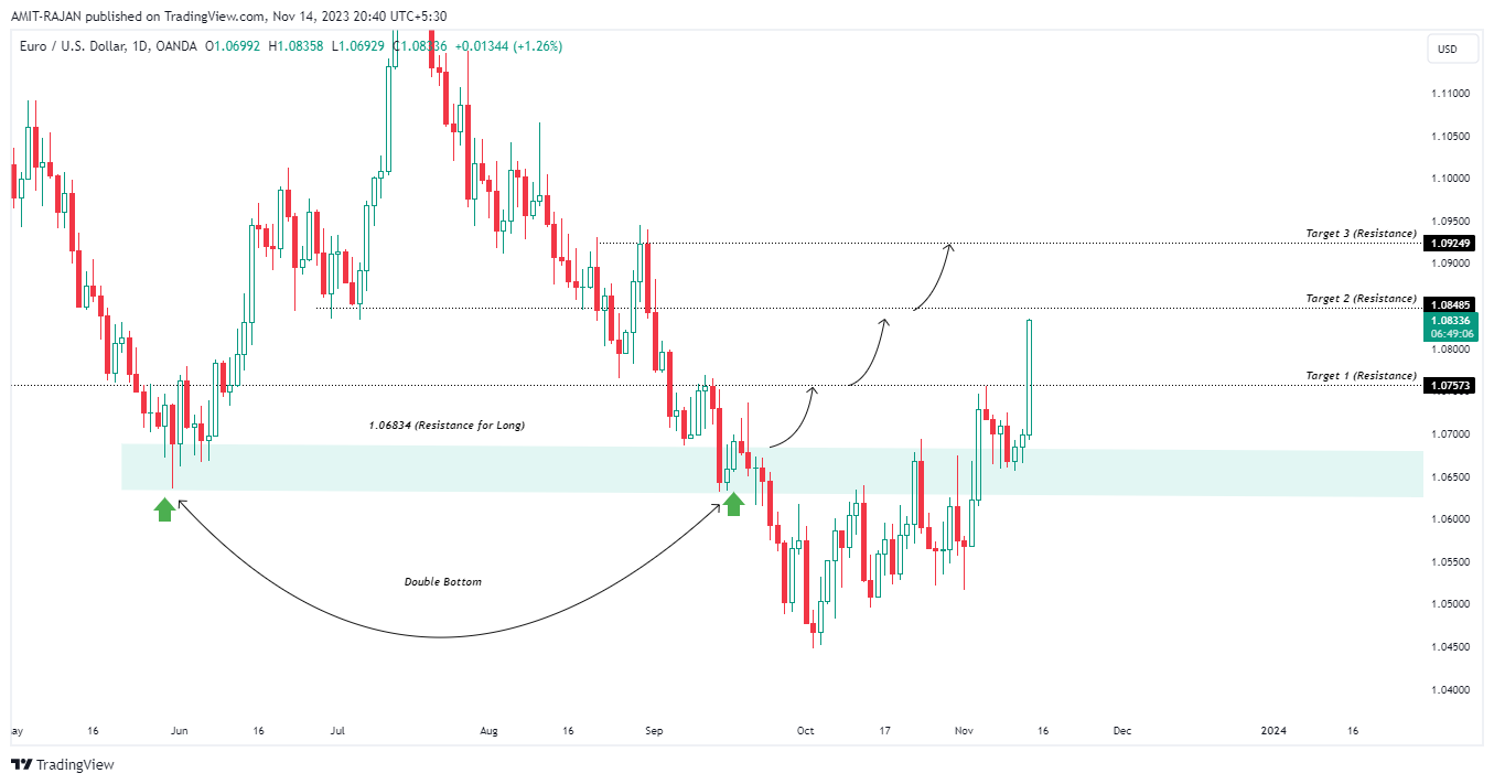 OANDA:EURUSD Chart Image by AMIT-RAJAN