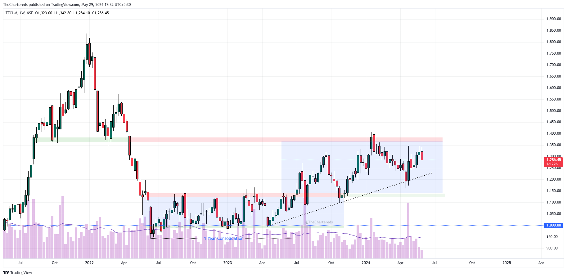 NSE:TECHM Chart Image by TheChartereds