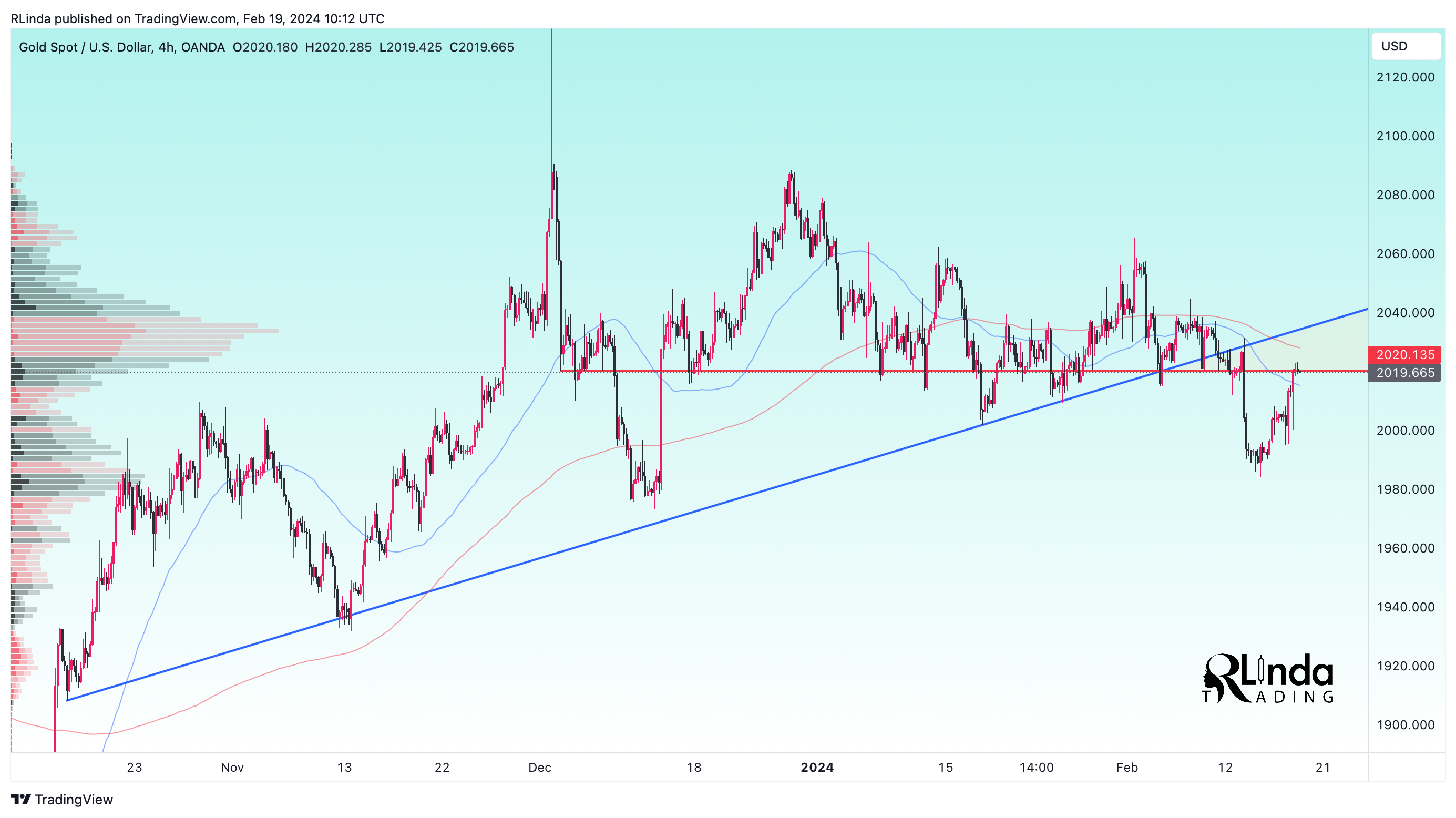 OANDA:XAUUSD Chart Image by RLinda