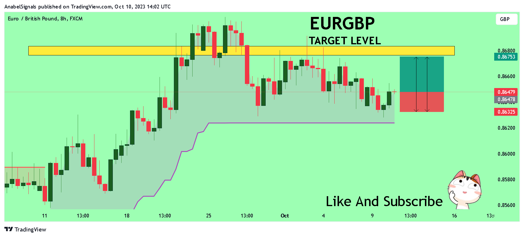 FX:EURGBP Chart Image by AnabelSignals