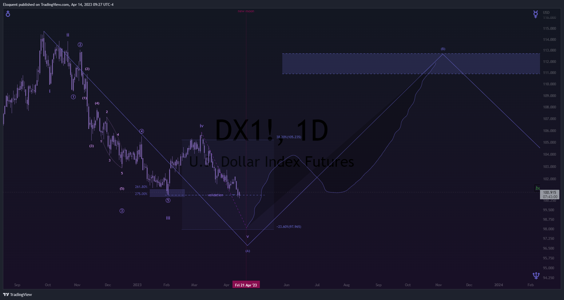 ICEUS:DX1! Chart Image by notoriousbids
