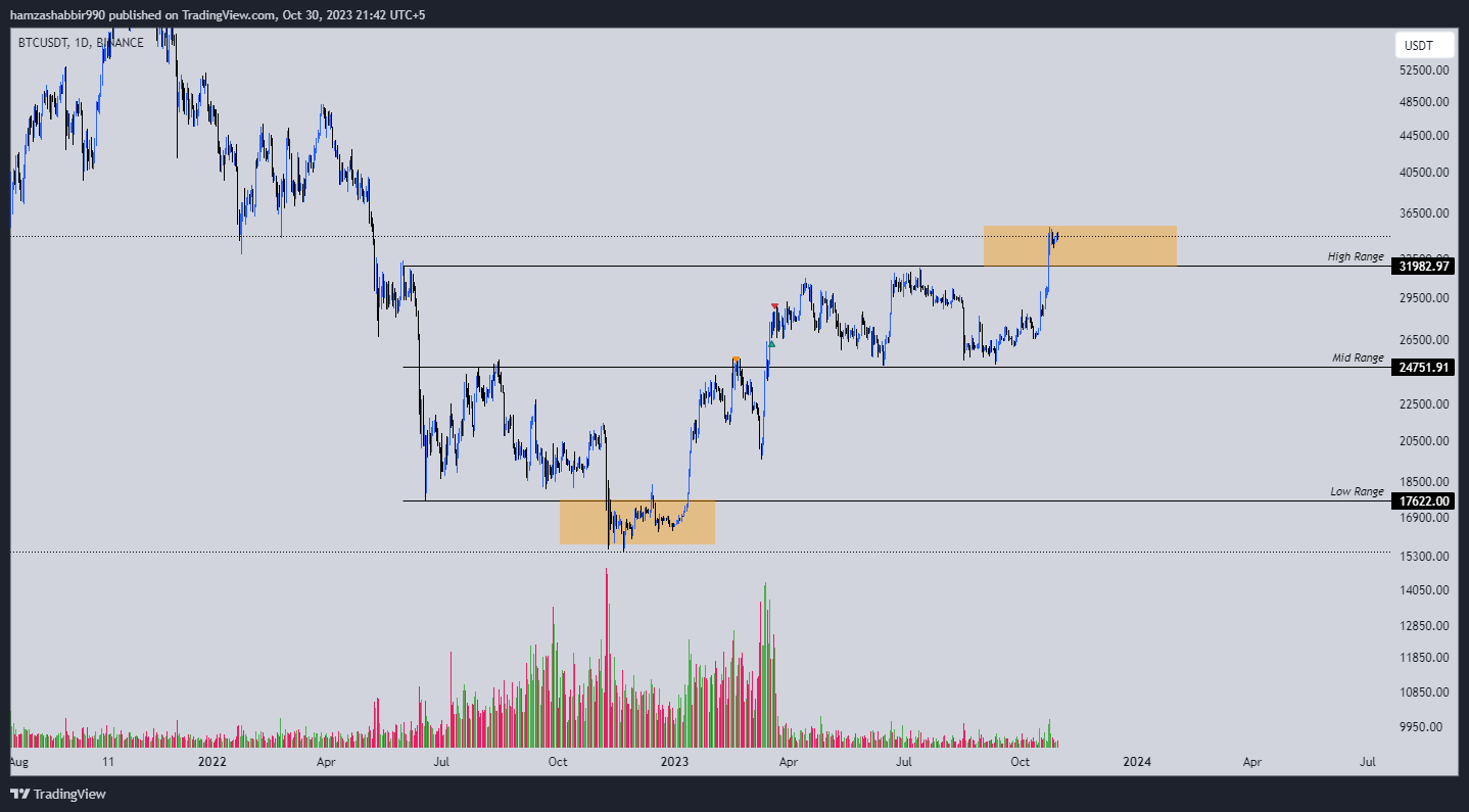 BINANCE:BTCUSDT Chart Image by hamzashabbir990