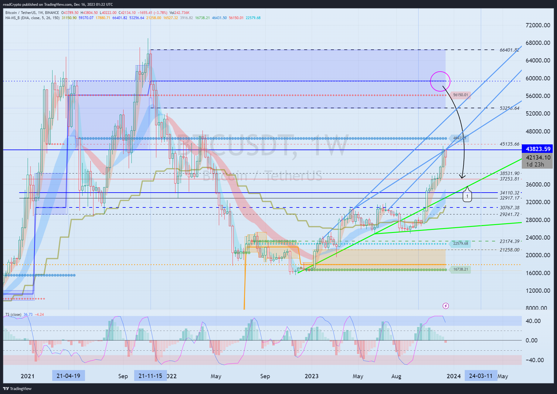 BINANCE:BTCUSDT Chart Image by readCrypto