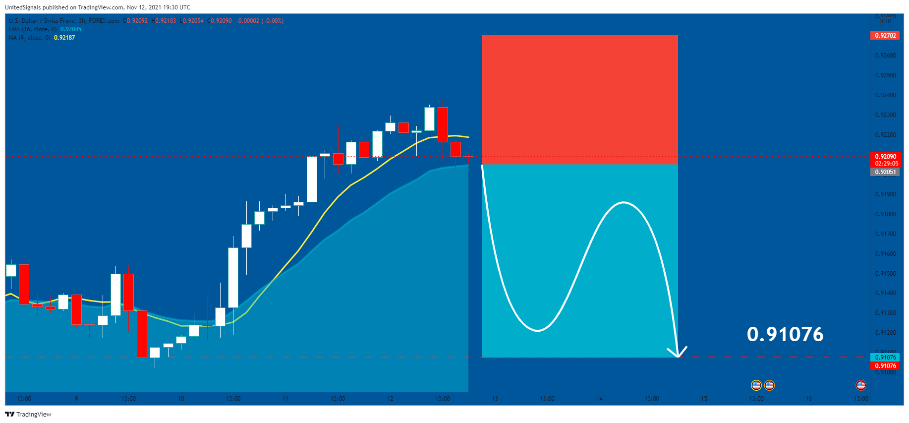 FOREXCOM:USDCHF Chart Image by UnitedSignals