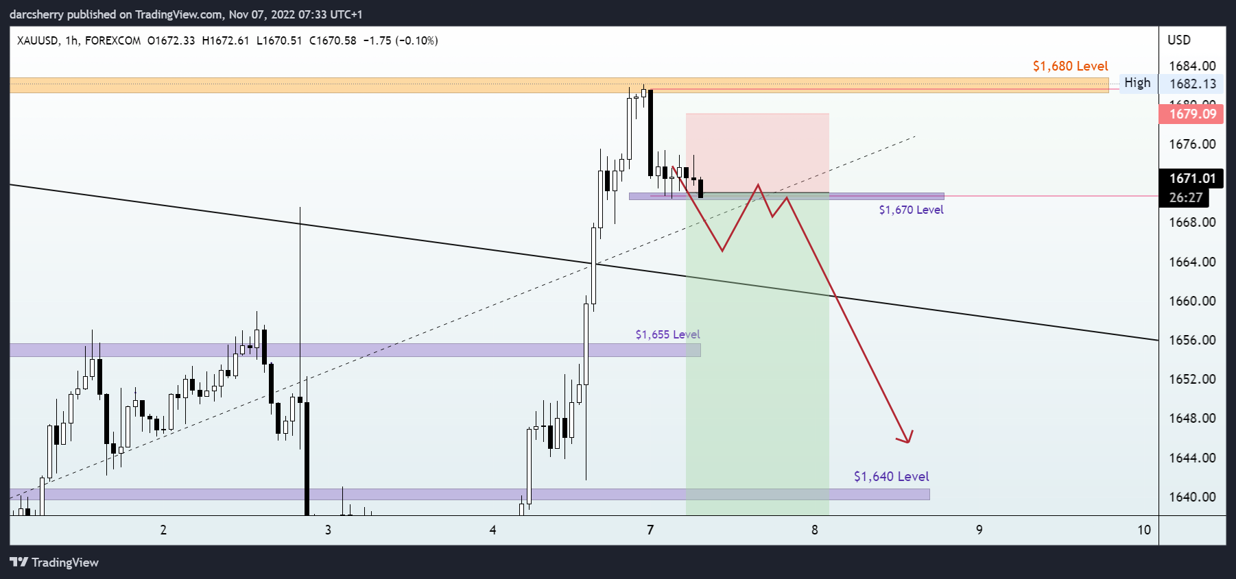 FOREXCOM:XAUUSD Chart Image by darcsherry