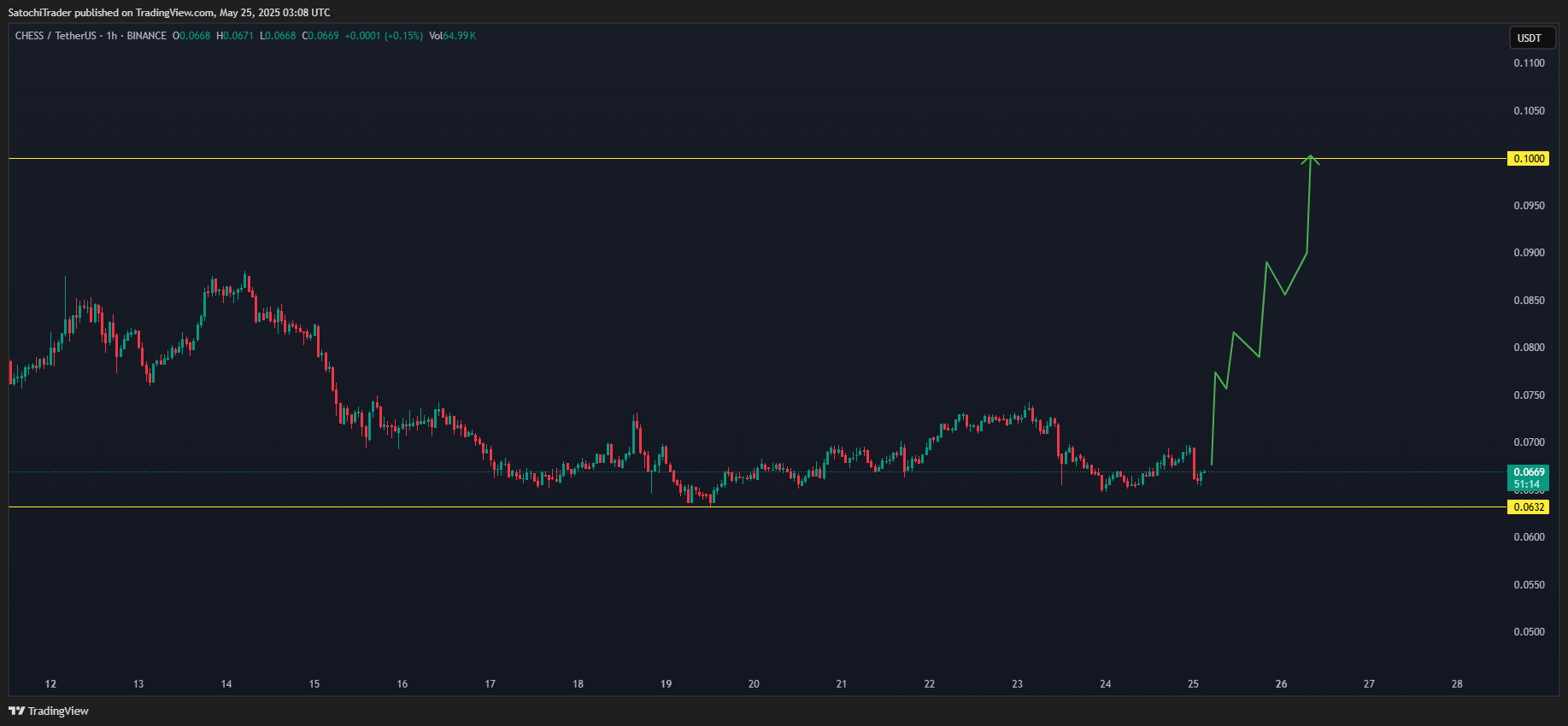 BINANCE:CHESSUSDT Chart Image by SatochiTrader