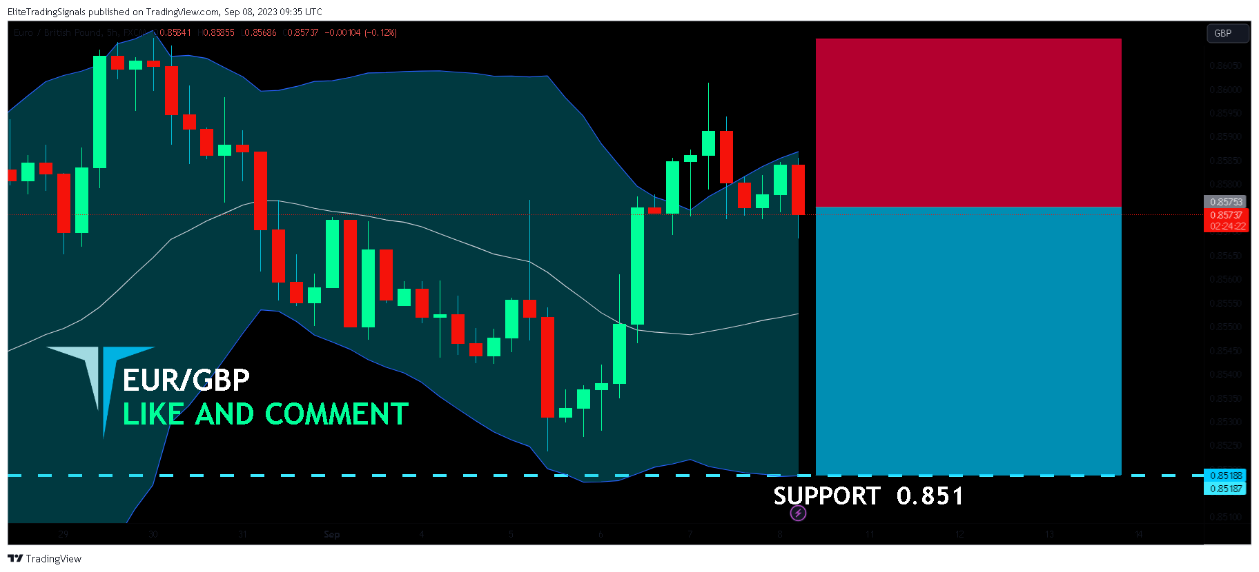 FX:EURGBP Chart Image by EliteTradingSignals