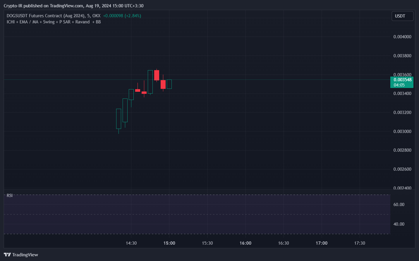 OKX:DOGSUSDT22Q2024 Chart Image by Crypto-IR