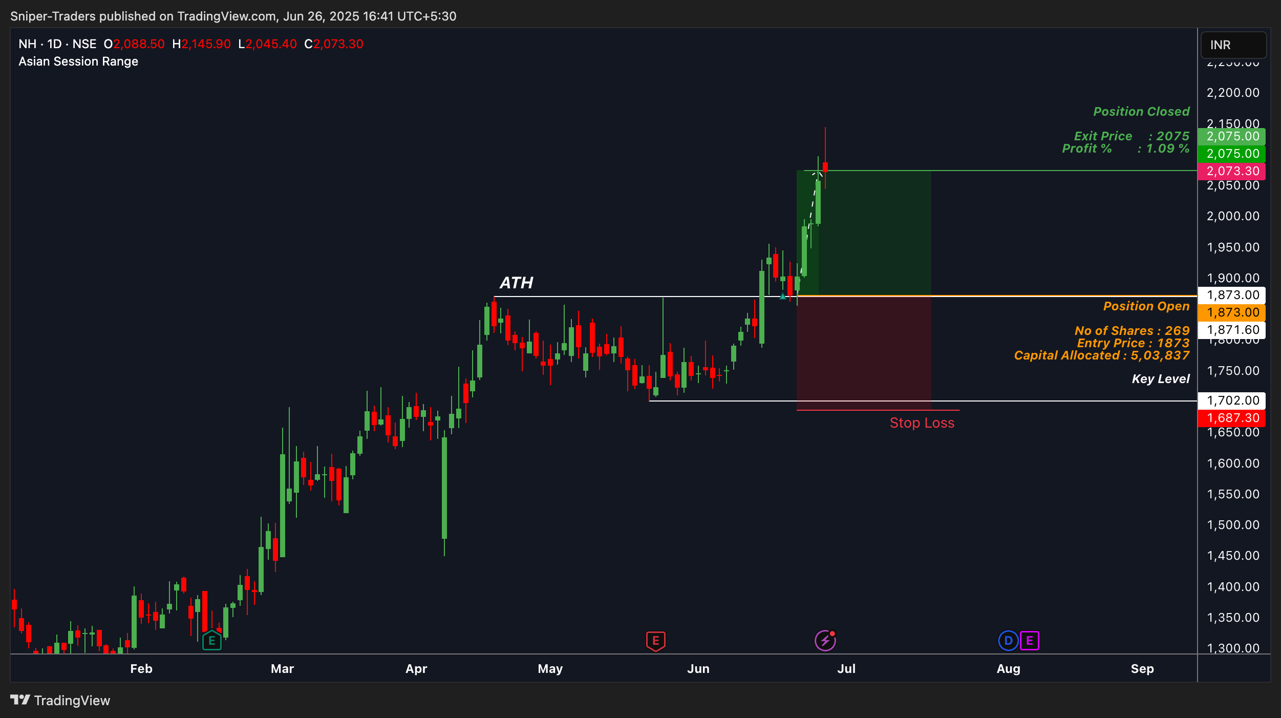 NSE:NH Chart Image by Sniper-Traders