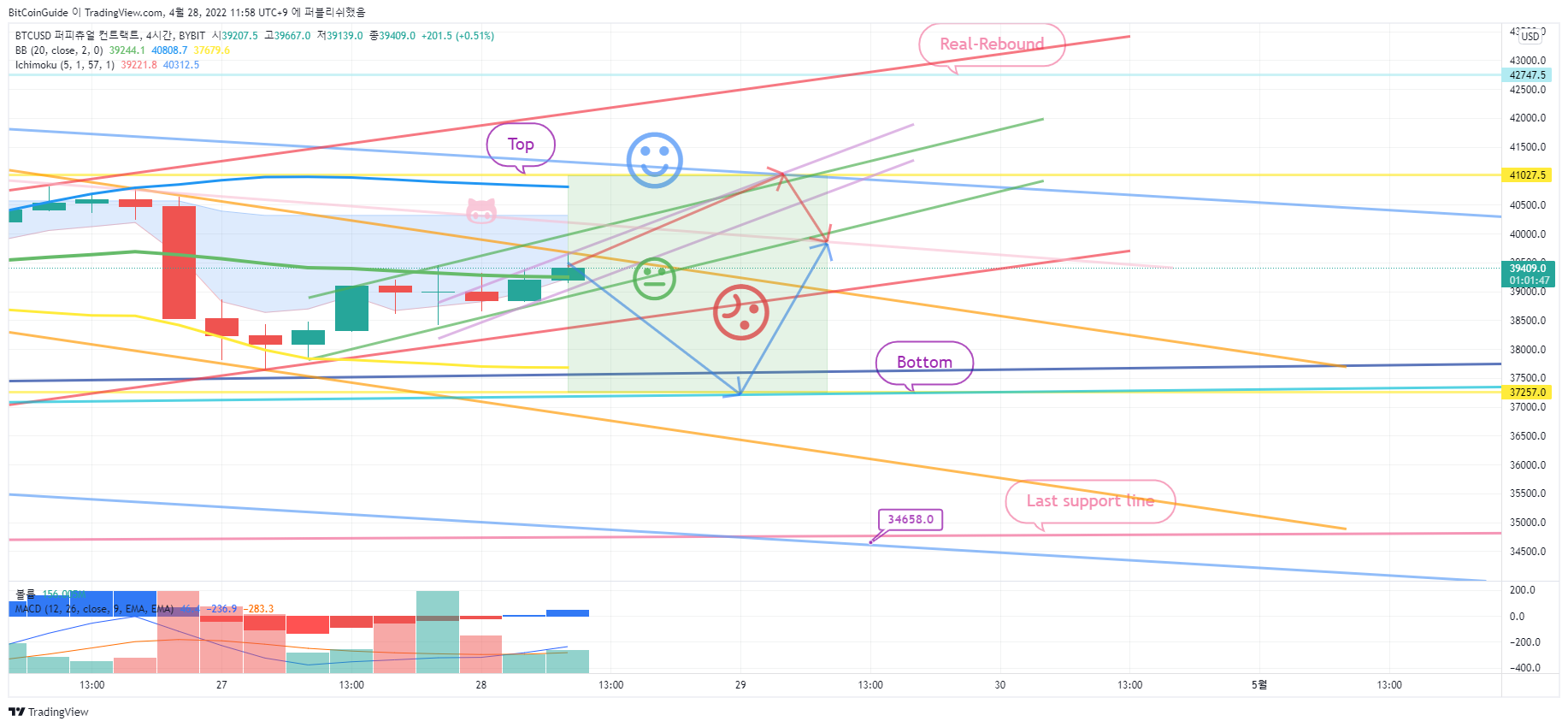 BYBIT:BTCUSD Chart Image by BitCoinGuide