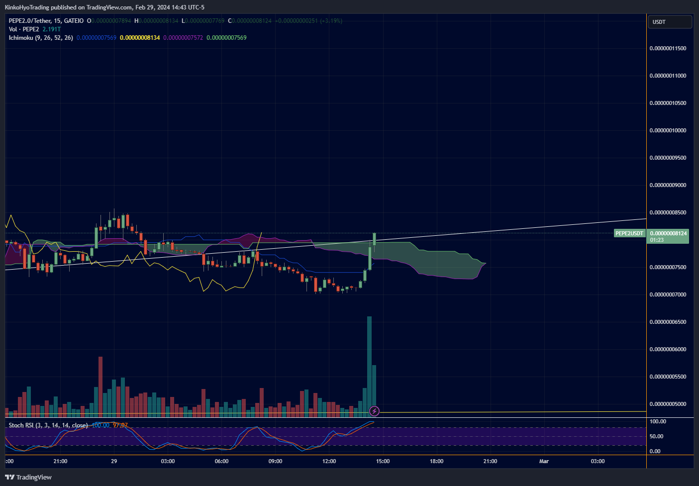 GATEIO:PEPE2USDT Chart Image by KinkoHyoTrading