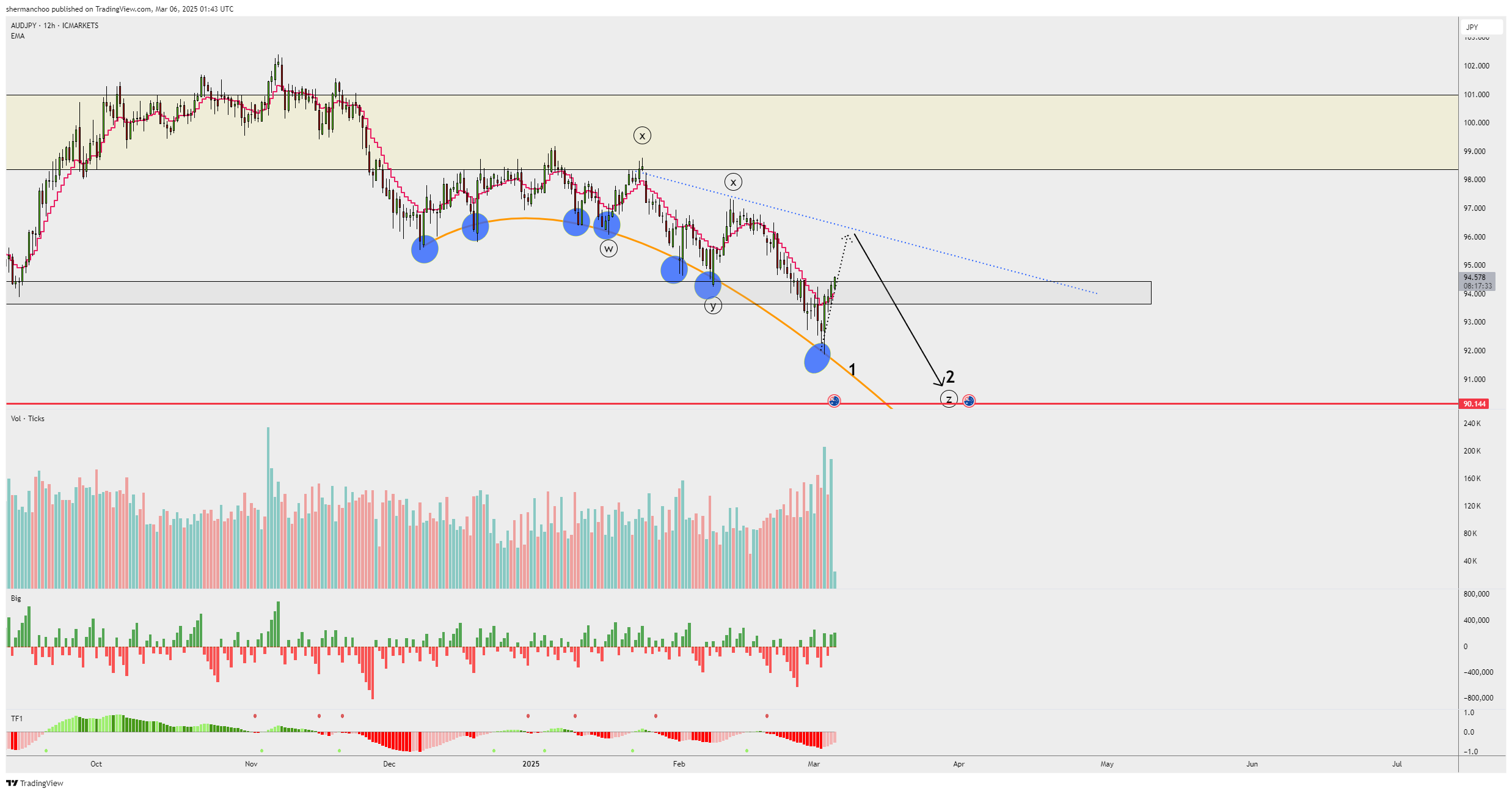 ICMARKETS:AUDJPY Chart Image by shermanchoo