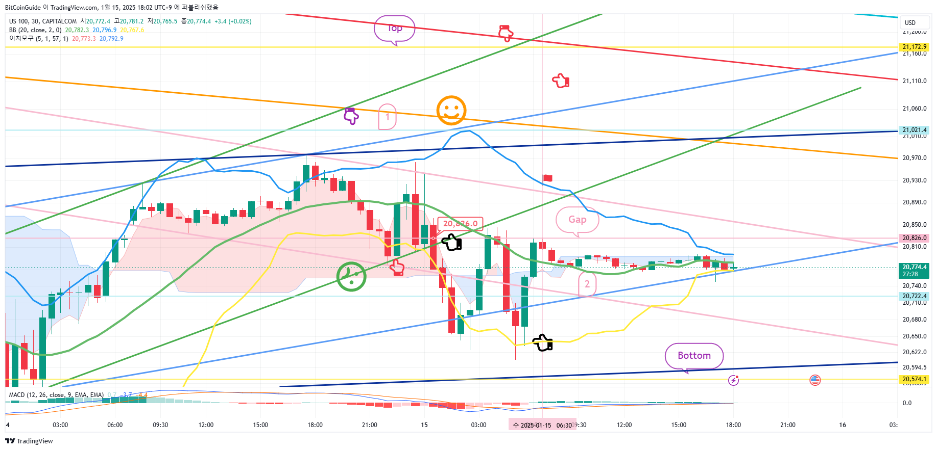 CAPITALCOM:US100 Chart Image by BitCoinGuide