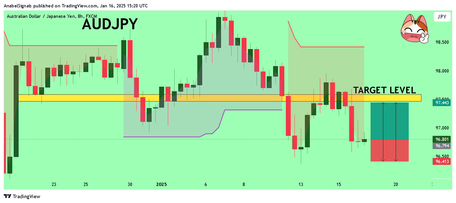 FX:AUDJPY Chart Image by AnabelSignals