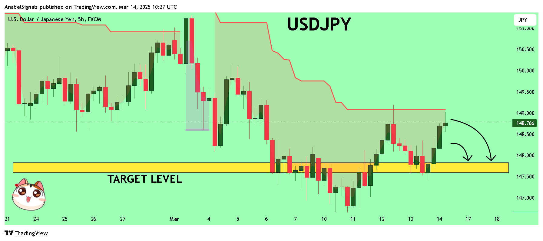 FX:USDJPY Chart Image by AnabelSignals